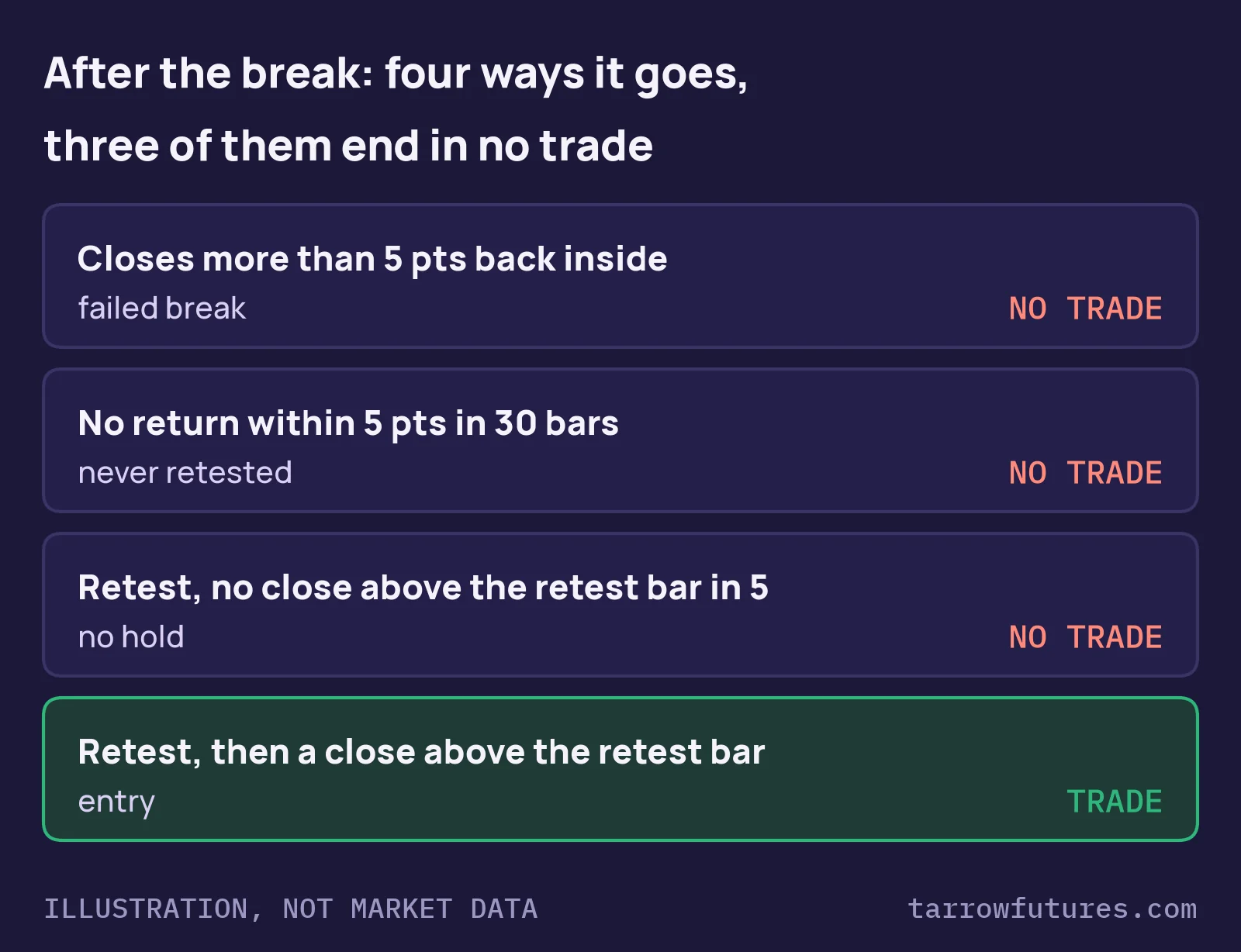 Illustration of the four outcomes after a break: a close more than 5 points back inside (failed break, no trade); no return within 5 points in 30 bars (no trade); a retest with no close above it within 5 bars (no trade); a retest followed by a close above the retest bar (trade).