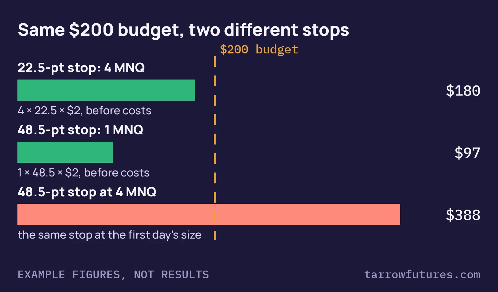 Bar chart at a $200 example budget: a 22.5-point stop sized to 4 MNQ risks $180; a 48.5-point stop sized to 1 MNQ risks $97; the same 48.5-point stop at 4 MNQ would risk $388, almost twice the budget.
