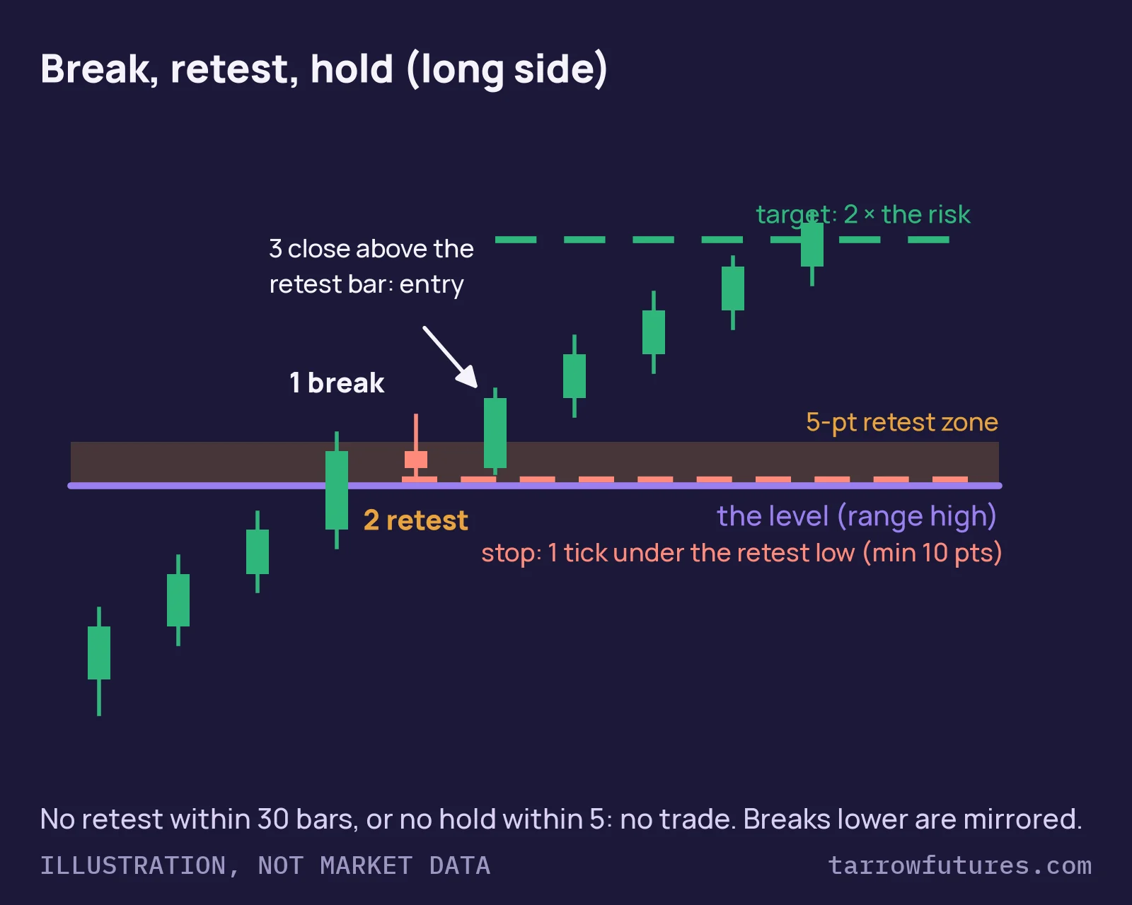 Illustration, not market data: price closes above a level (1, the break), dips back into a shaded 5-point zone above it (2, the retest), then closes above the retest bar's high (3, the entry). The stop is one tick under the retest low, at least 10 points away, and the target is 2 times the risk.