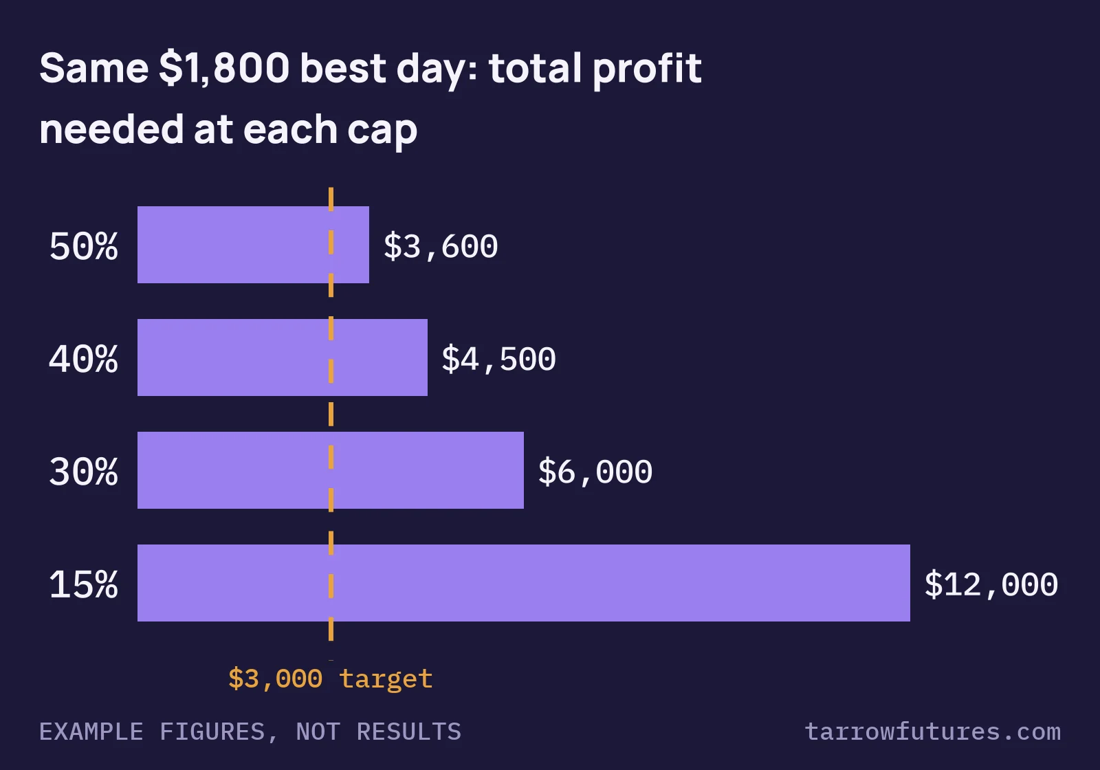 Bar chart of total profit needed for a $1,800 best day: $3,600 at a 50% cap, $4,500 at 40%, $6,000 at 30% and $12,000 at 15%, against a $3,000 target.