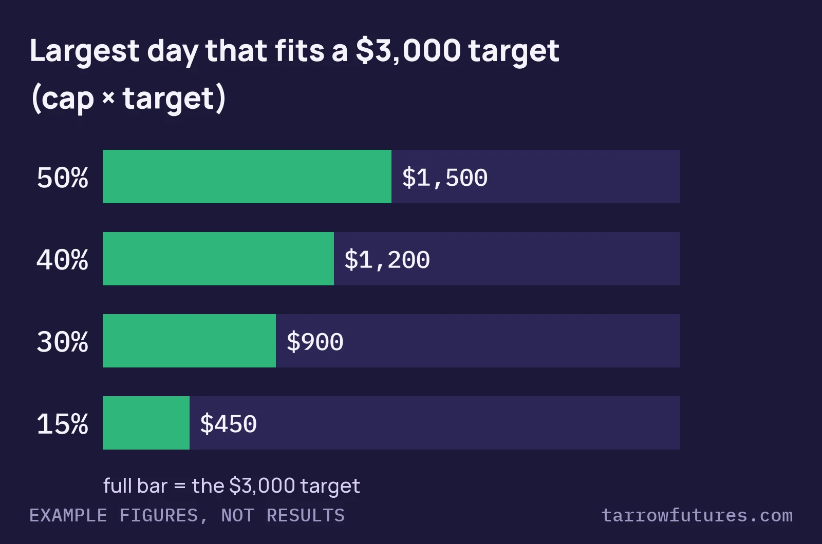 Bar chart of the largest day that fits a $3,000 target: $1,500 at a 50% cap, $1,200 at 40%, $900 at 30%, $450 at 15%.