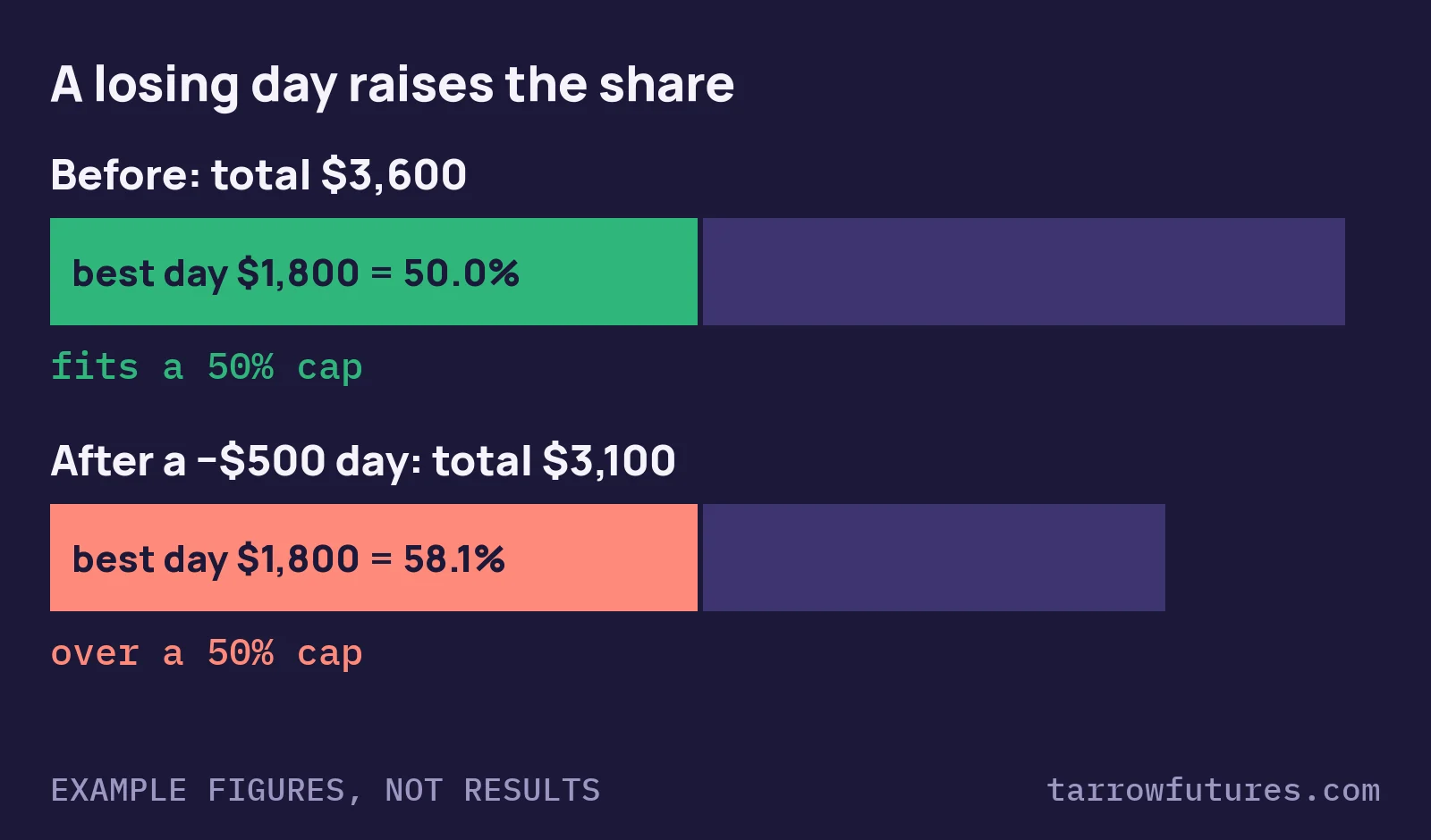 Bar diagram: a $1,800 best day is 50% of $3,600 total profit; after a minus $500 day the total is $3,100 and the same best day is 58.1%, over a 50% cap.