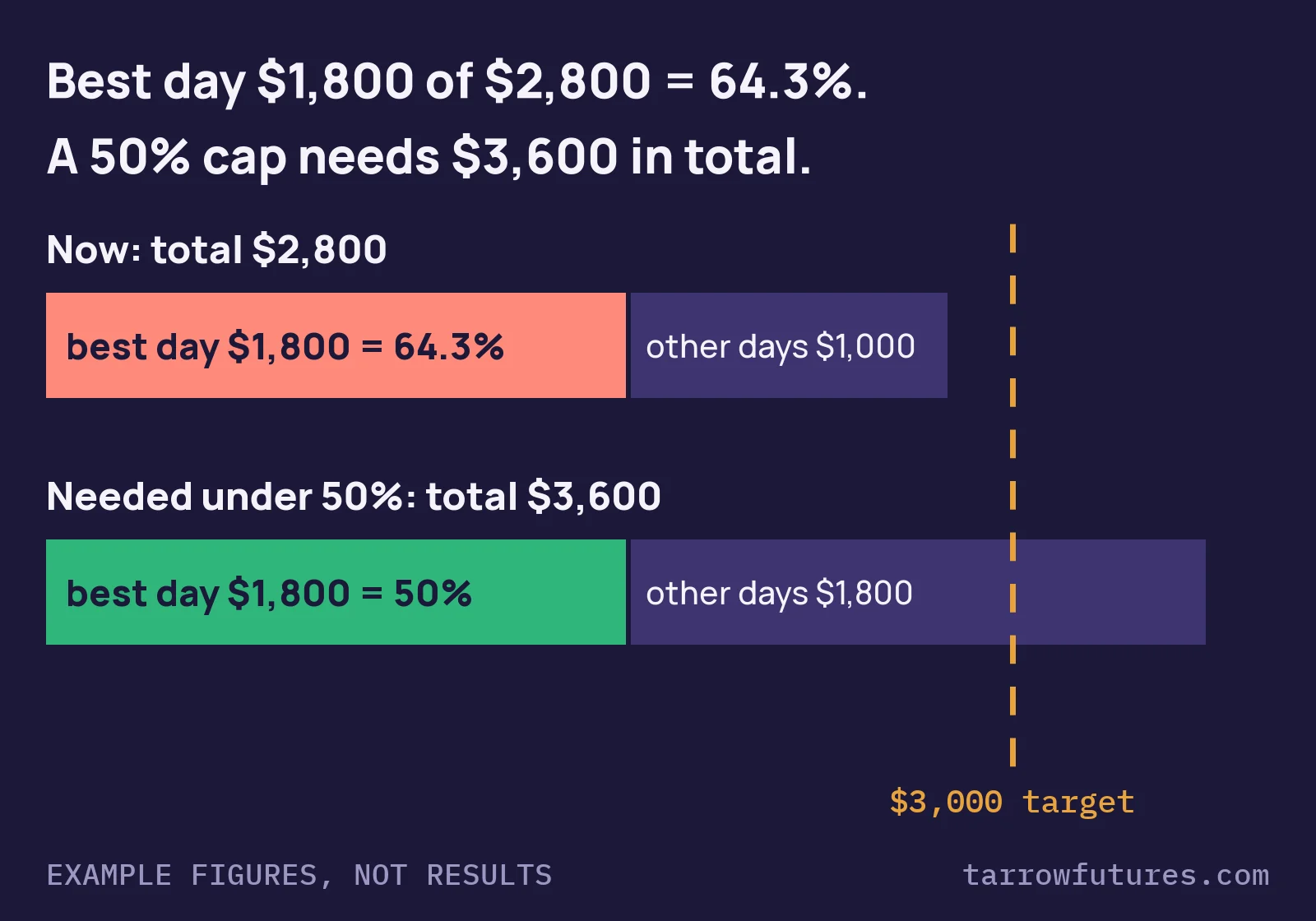 Bar diagram: a $1,800 best day is 64.3% of $2,800 total profit, over a 50% cap. Under the cap the total needed is $3,600, where $1,800 is 50%. The $3,000 profit target is marked.