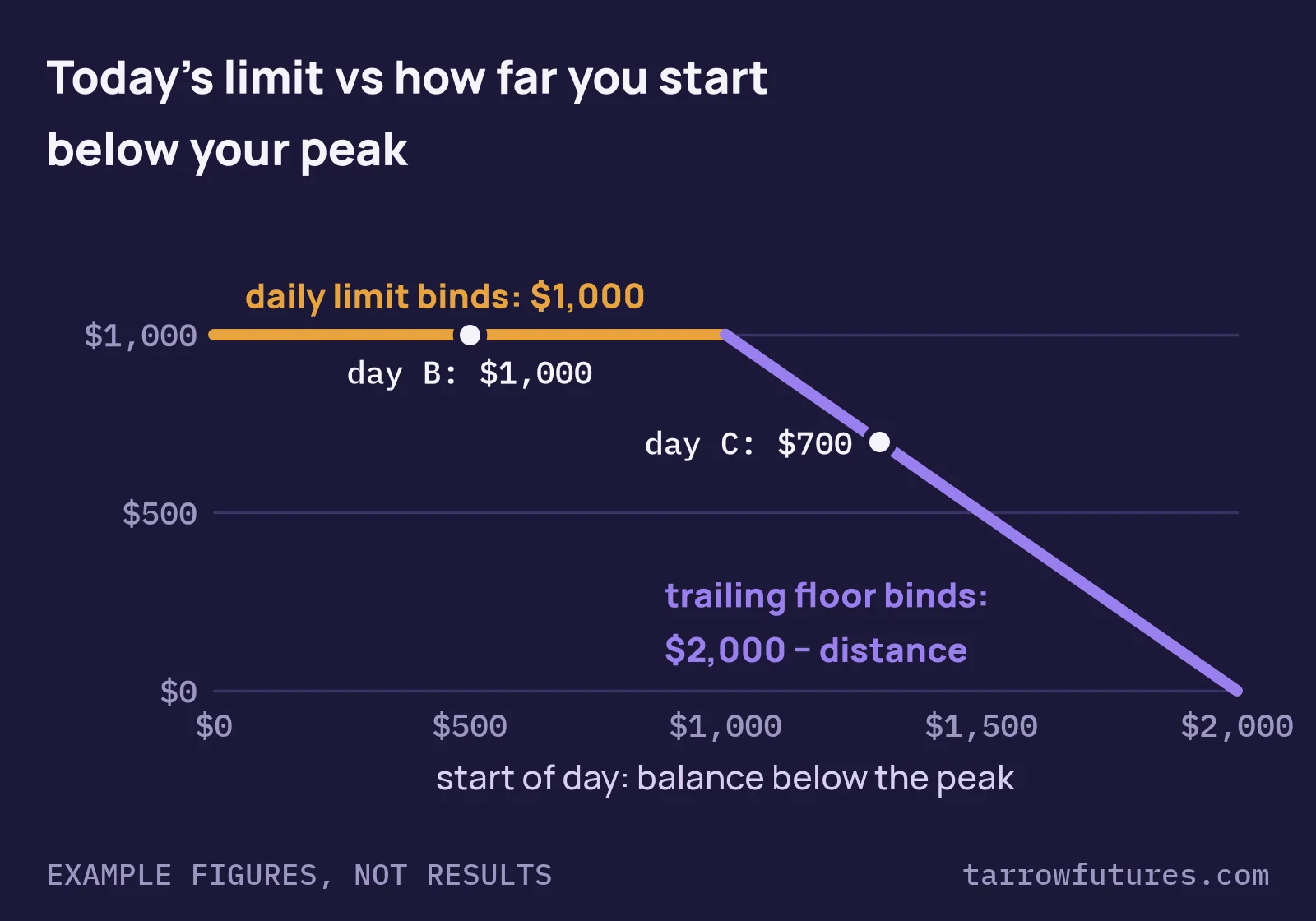 Line chart of today's loss limit against how far the day starts below the account's peak: $1,000 (the daily limit) from $0 to $1,000 below the peak, then $2,000 minus the distance, down to $0 at $2,000. Day B ($500 below the peak) has $1,000; day C ($1,300 below) has $700.