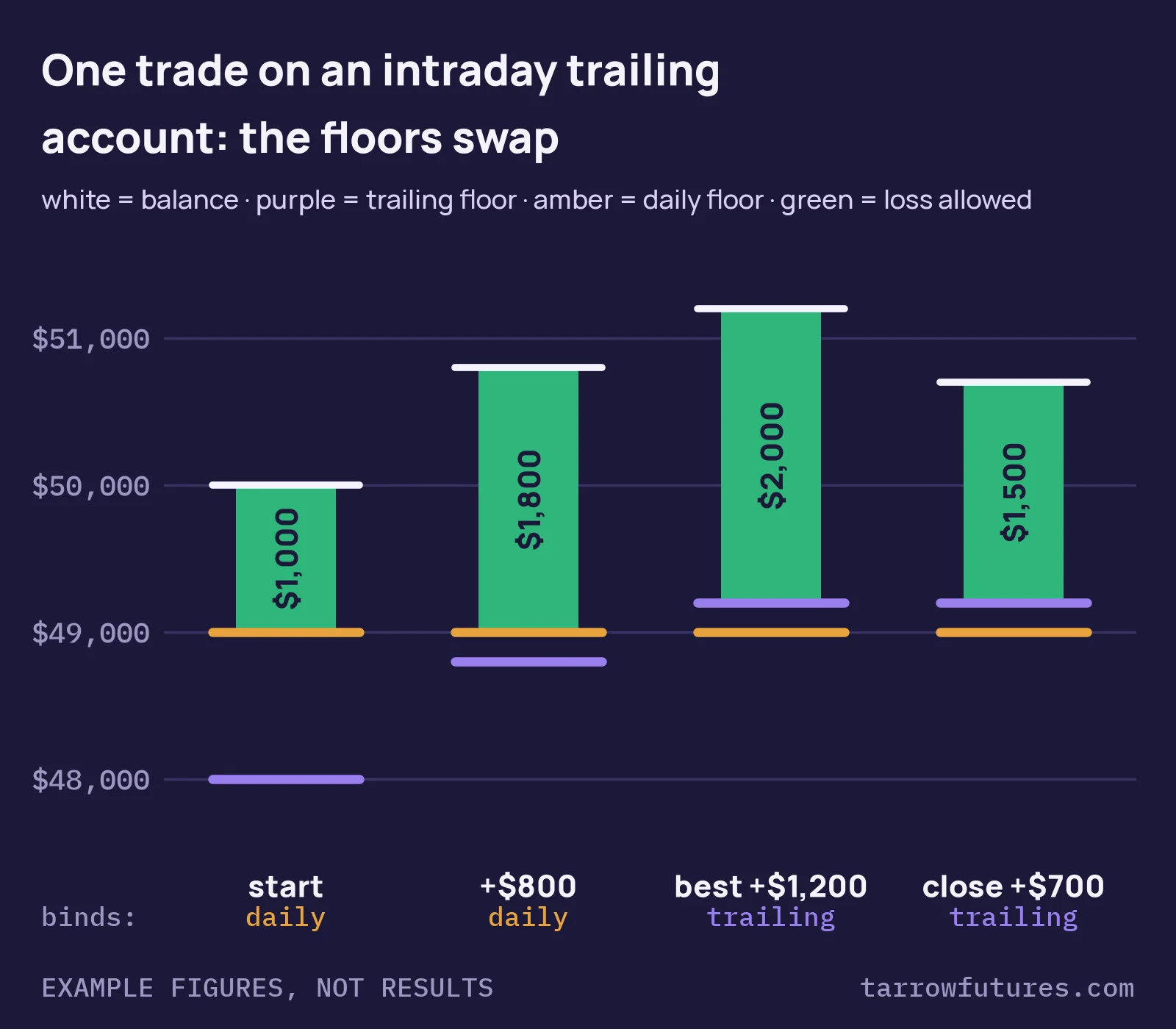 Diagram of one trade on day A. Start: balance $50,000, trailing floor $48,000, daily floor $49,000, $1,000 allowed. At +$800: trailing floor $48,800, $1,800 allowed (daily binds). At the best point, +$1,200: trailing floor $49,200 is above the $49,000 daily floor, $2,000 allowed (trailing binds). Closed +$700: $1,500 allowed (trailing binds).