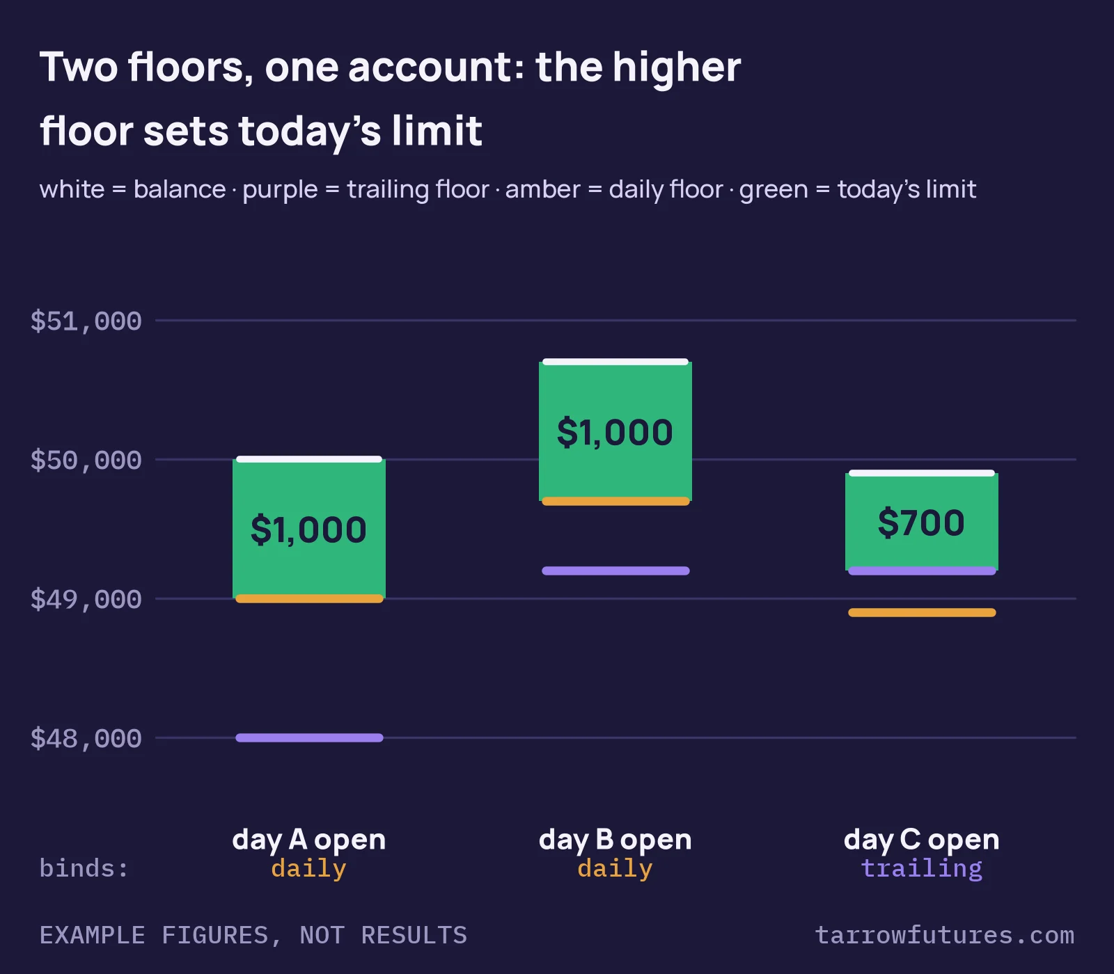 Diagram of three mornings on a $50,000 account with a $2,000 trailing drawdown and a $1,000 daily loss limit. Day A: balance $50,000, trailing floor $48,000, daily floor $49,000, limit $1,000 (daily binds). Day B: balance $50,700, trailing floor $49,200, daily floor $49,700, limit $1,000 (daily binds). Day C: balance $49,900, trailing floor $49,200, daily floor $48,900, limit $700 (trailing binds).