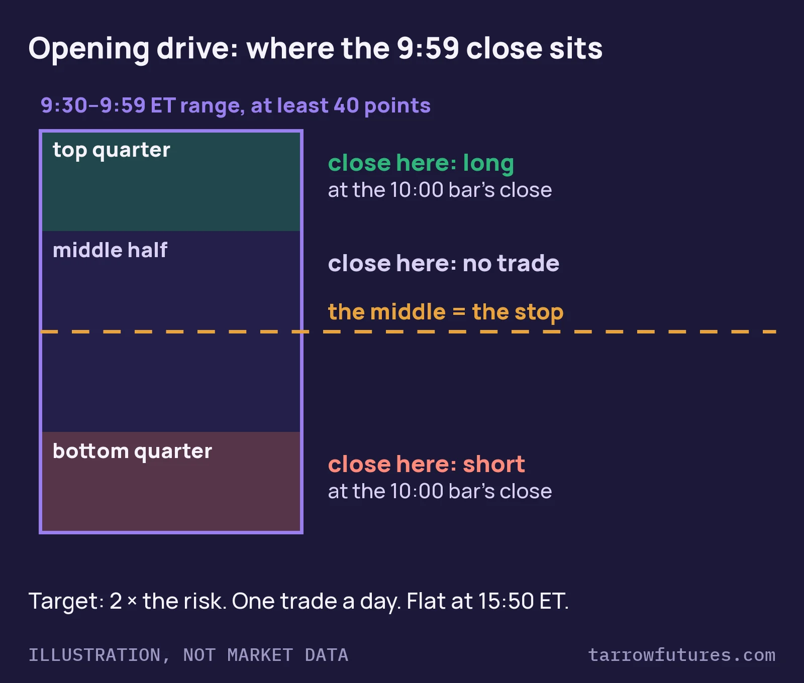 Illustration, not market data: the 9:30 to 9:59 ET range (at least 40 points) split into quarters. A 9:59 close in the top quarter means long at the 10:00 bar's close; in the bottom quarter, short; in the middle half, no trade. The middle of the range is the stop; the target is 2 times the risk, one trade a day, flat at 15:50 ET.
