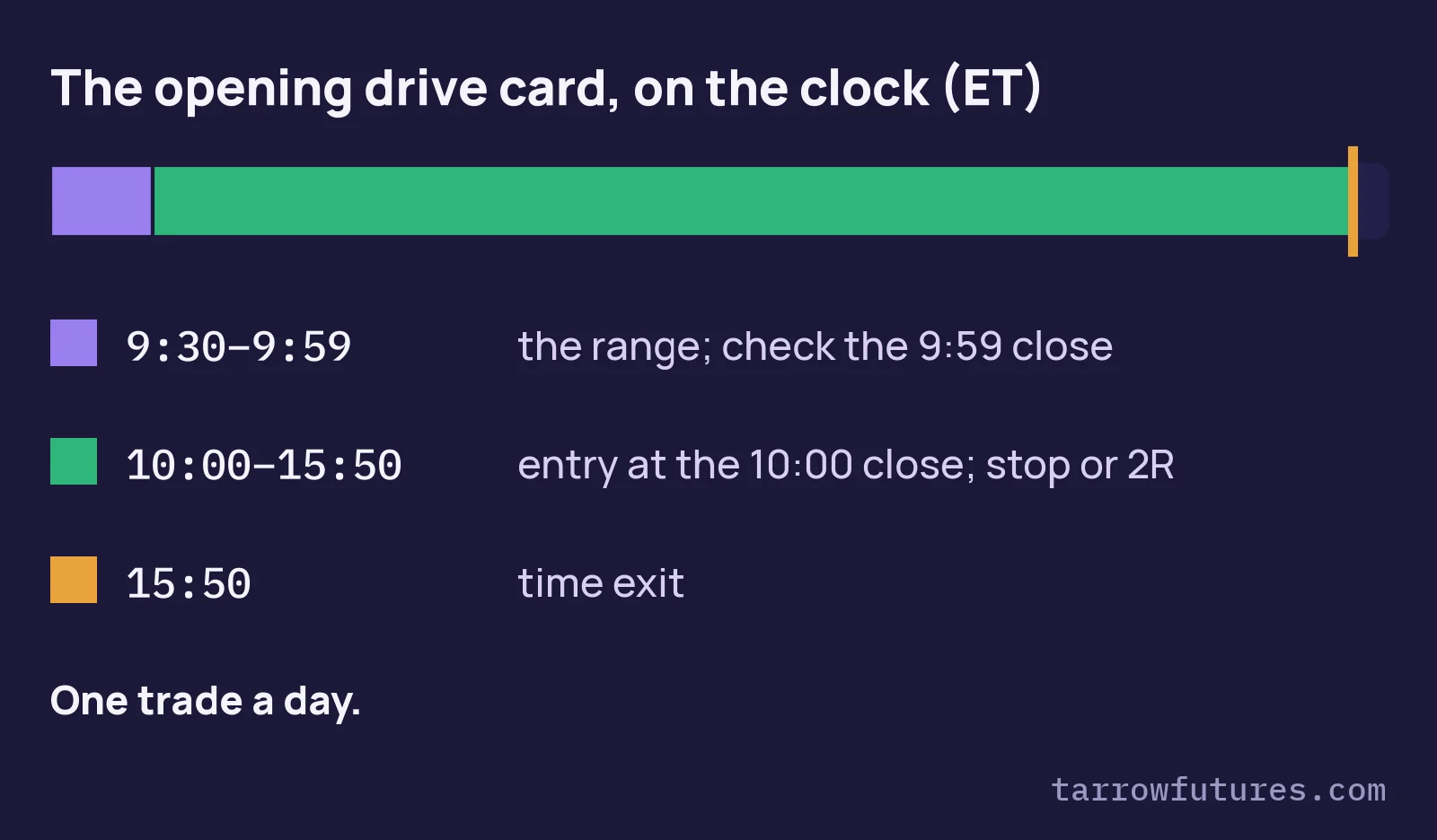 Timeline of the rule card: the range forms from 9:30 to 9:59 ET and the 9:59 close is checked, the entry is the 10:00 bar's close, the trade then runs to its stop or 2 times the risk, the time exit is 15:50 ET, and there is one trade a day.