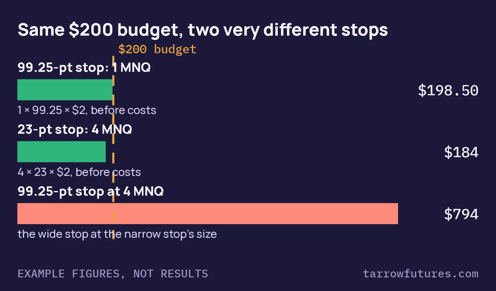 Bar chart at a $200 example budget: a 99.25-point stop sized to 1 MNQ risks $198.50; a 23-point stop sized to 4 MNQ risks $184; the 99.25-point stop at 4 MNQ would risk $794, about four times the budget.