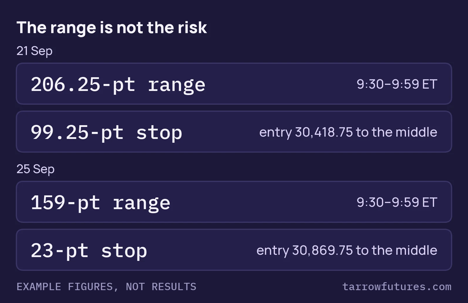Two sessions: on 21 September a 206.25-point range and a 99.25-point stop from the entry at 30,418.75 to the middle; on 25 September a 159-point range and a 23-point stop from the entry at 30,869.75 to the middle.