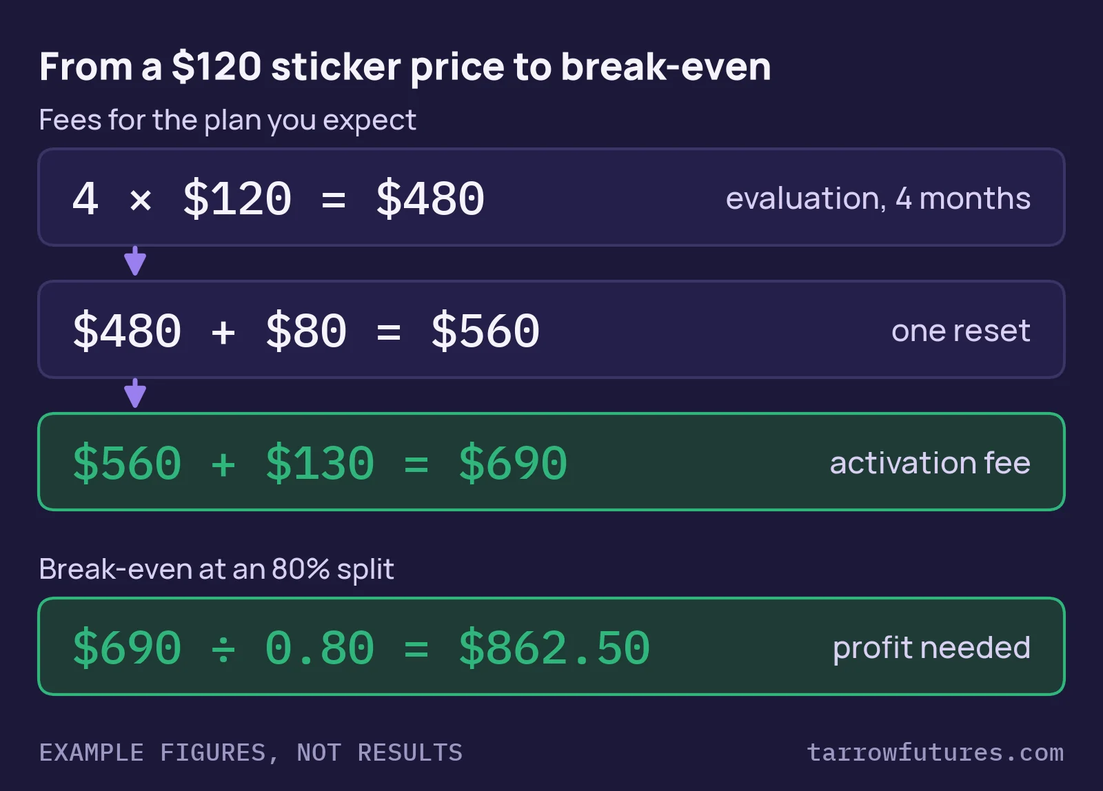 Steps: 4 months at $120 is $480, plus an $80 reset is $560, plus a $130 activation fee is $690; at an 80% profit split the funded account needs $862.50 of profit to break even.