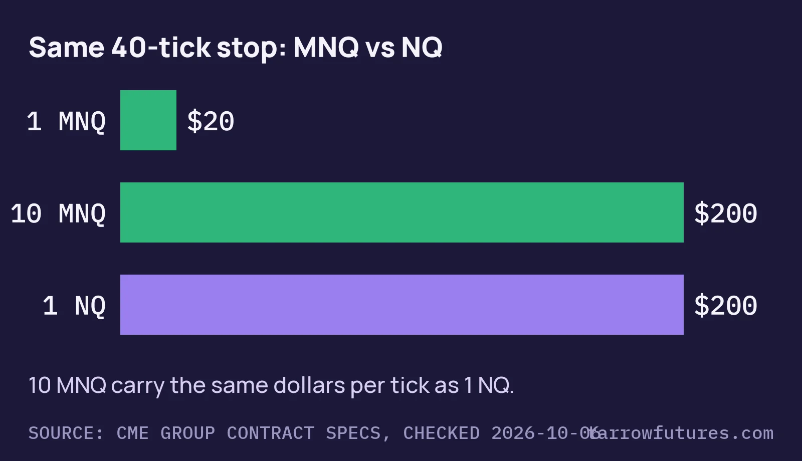 Bar chart of a 40-tick stop: $20 on 1 MNQ, $200 on 10 MNQ, $200 on 1 NQ.