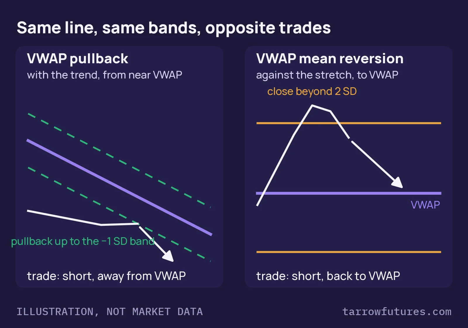 Illustration, not market data: two panels with a VWAP line and bands. Left, the VWAP pullback: price pulls up to the 1 standard deviation band under a falling VWAP and the trade goes short, away from VWAP. Right, VWAP mean reversion: price closes beyond the 2 standard deviation band and the trade goes back toward VWAP.