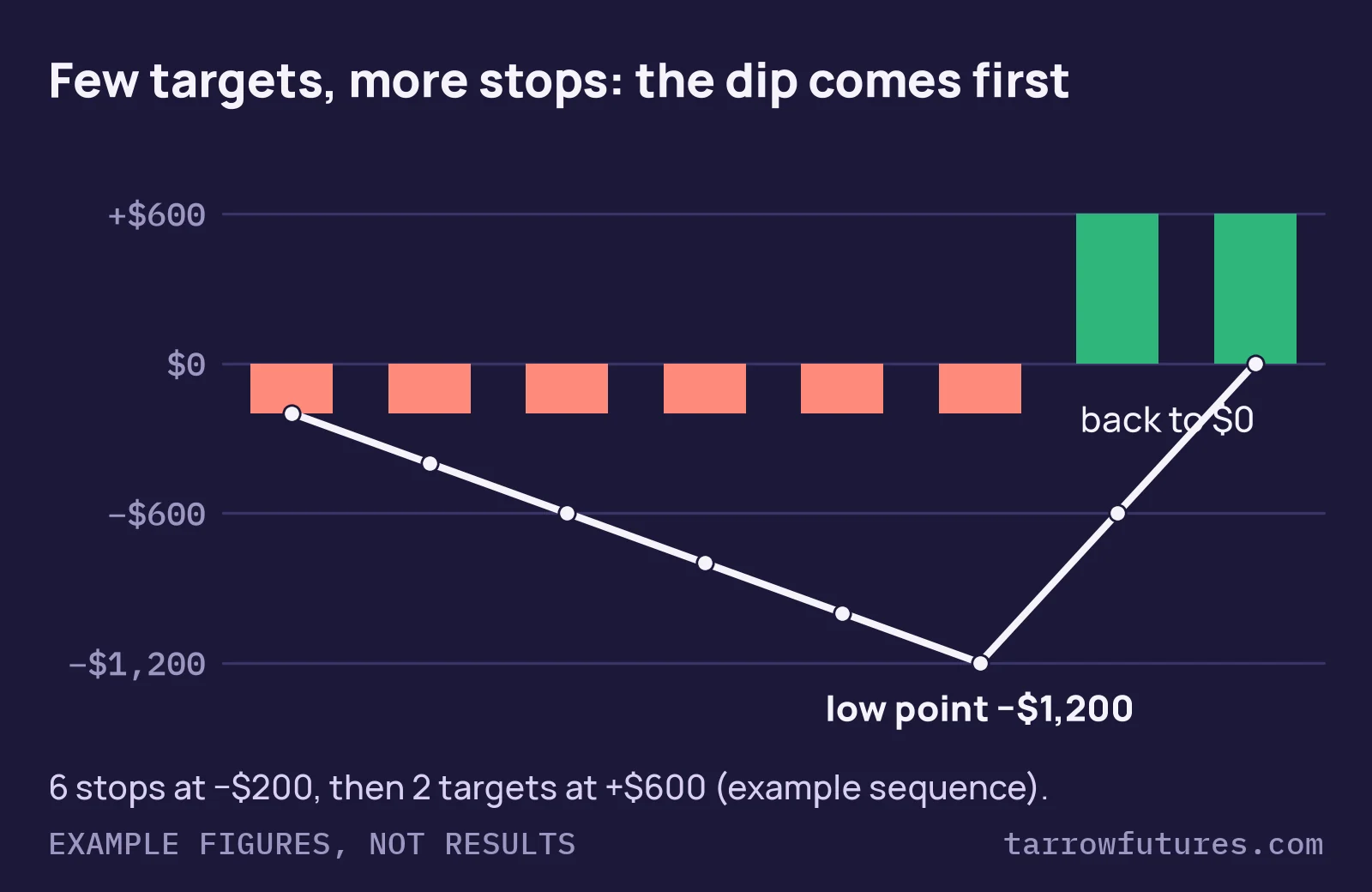 Bar chart of an example sequence of eight trades: six stops of minus $200 then two targets of plus $600. The running total falls to minus $1,200 before returning to $0.