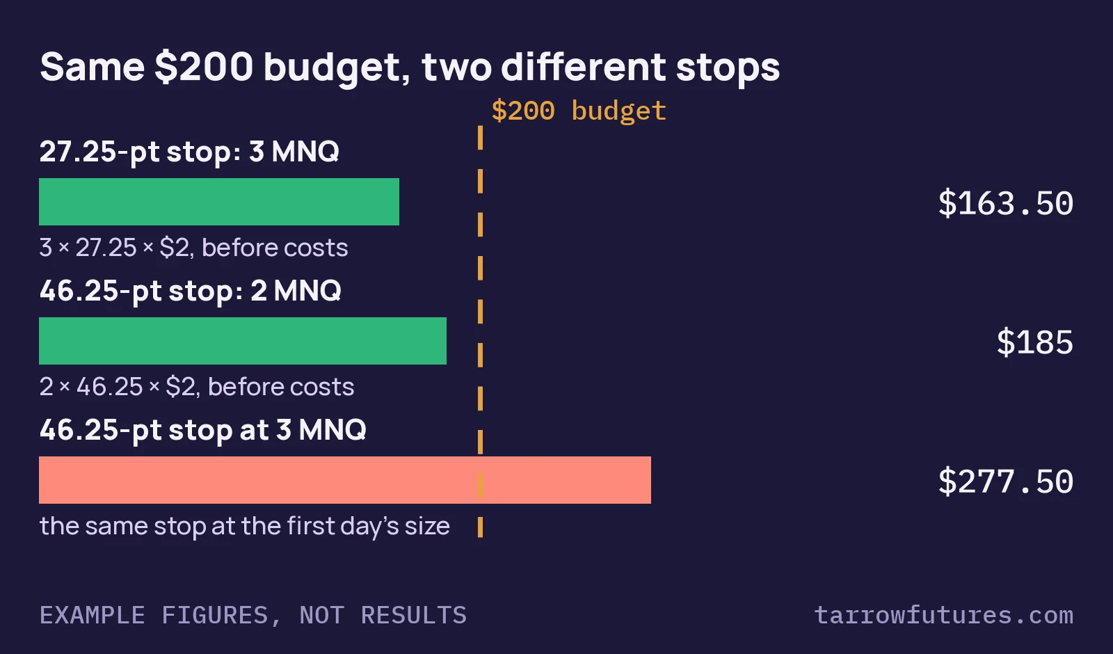 Bar chart at a $200 example budget: a 27.25-point stop sized to 3 MNQ risks $163.50; a 46.25-point stop sized to 2 MNQ risks $185; the same 46.25-point stop at 3 MNQ would risk $277.50, over the budget.