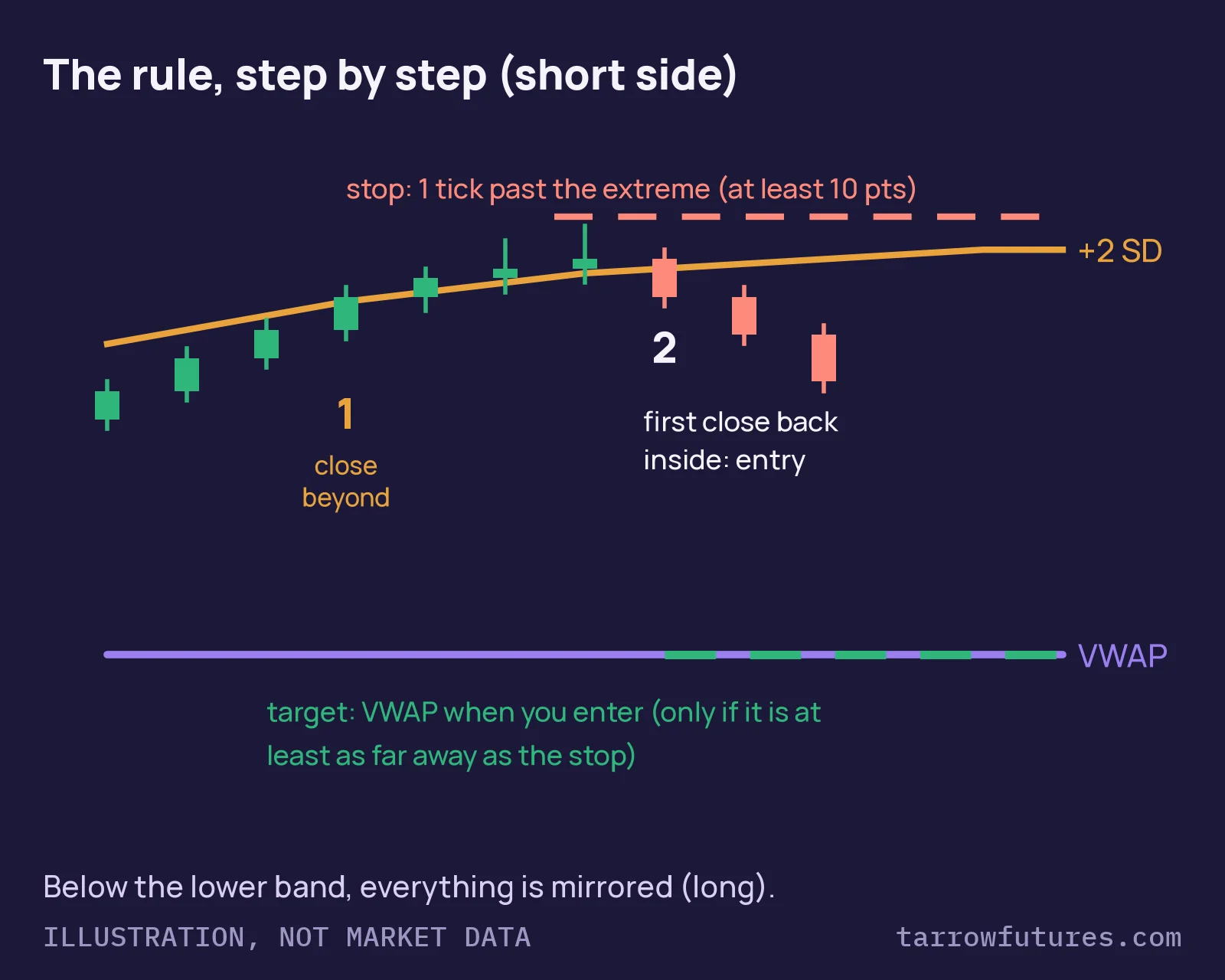 Illustration, not market data: a bar closes above the upper 2 standard deviation band (1); bars stay outside and make an extreme; the first close back inside the band is the entry (2). The stop sits one tick past the extreme, at least 10 points away, and the target is VWAP at the moment of entry.