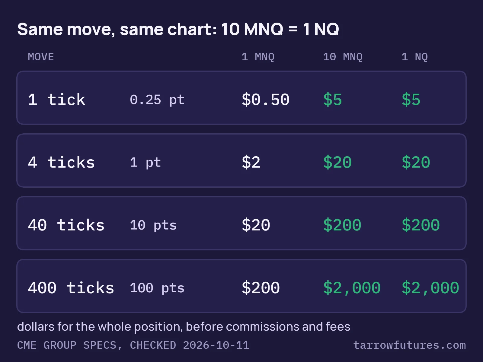 Table as a picture: a 1-tick move (0.25 point) is $0.50 on 1 MNQ and $5 on 10 MNQ or 1 NQ; 1 point is $2 vs $20 and $20; 10 points is $20 vs $200 and $200; 100 points is $200 vs $2,000 and $2,000.