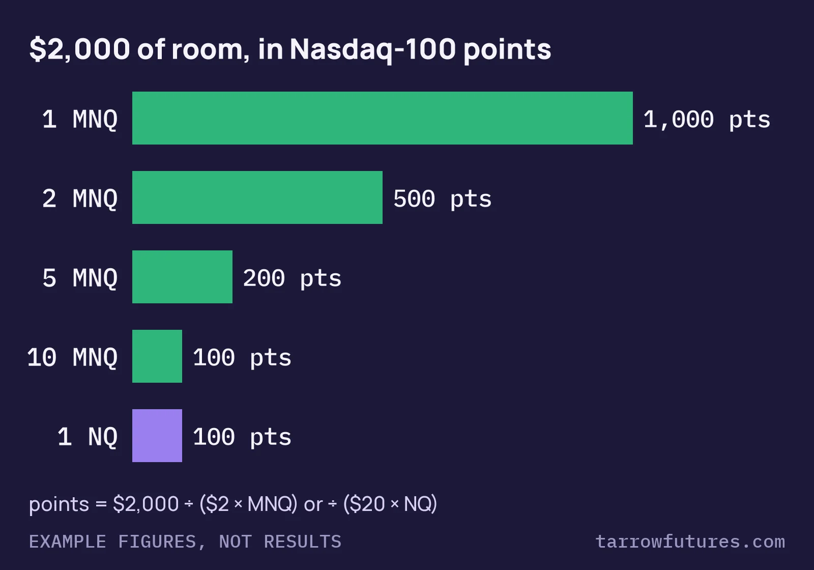 Bar chart of $2,000 of room in Nasdaq-100 points: 1,000 points on 1 MNQ, 500 on 2 MNQ, 200 on 5 MNQ, 100 on 10 MNQ and 100 on 1 NQ.