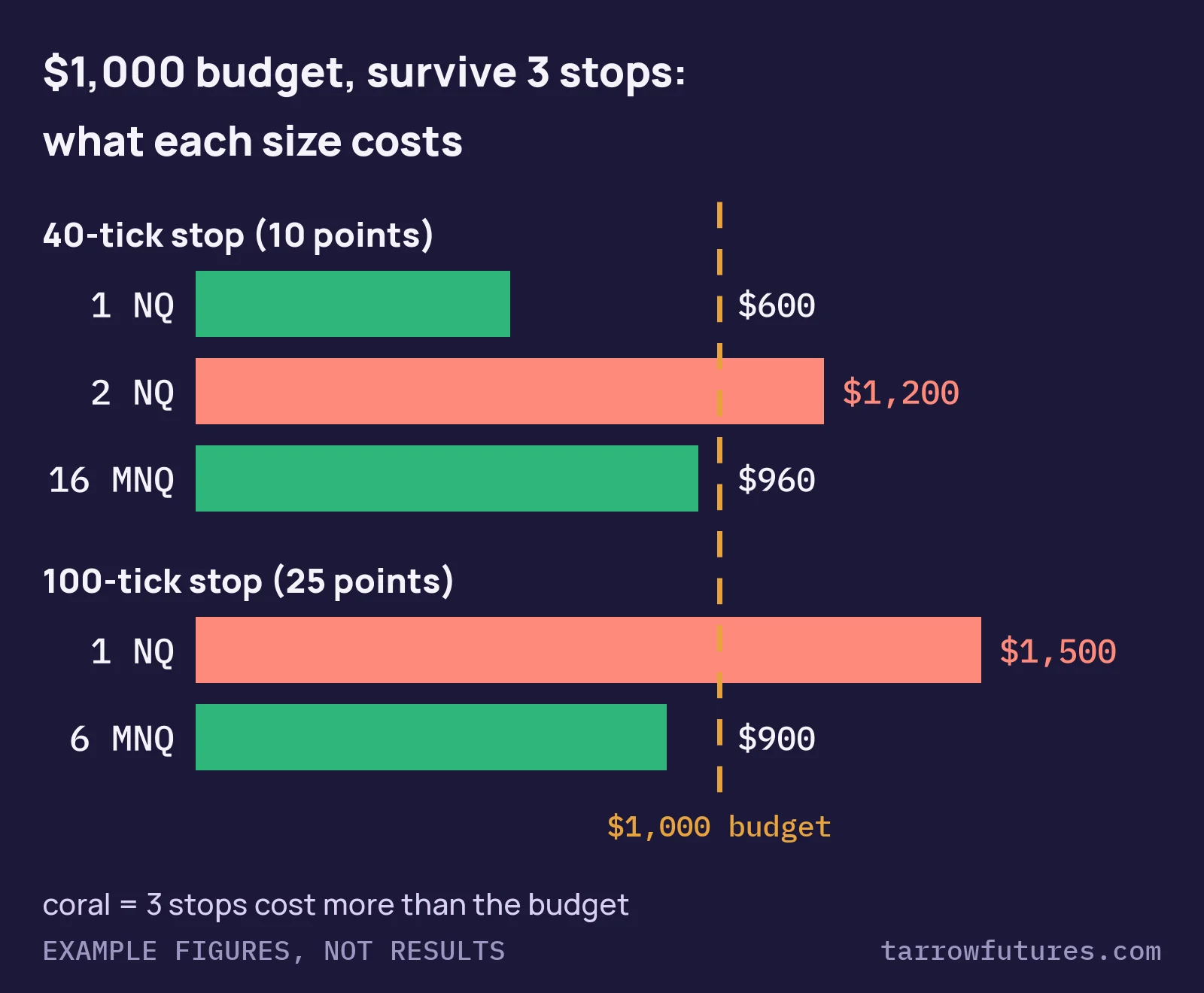Bar chart of what three stops cost against a $1,000 budget. 40-tick stop: 1 NQ $600, 2 NQ $1,200 (over budget), 16 MNQ $960. 100-tick stop: 1 NQ $1,500 (over budget), 6 MNQ $900.