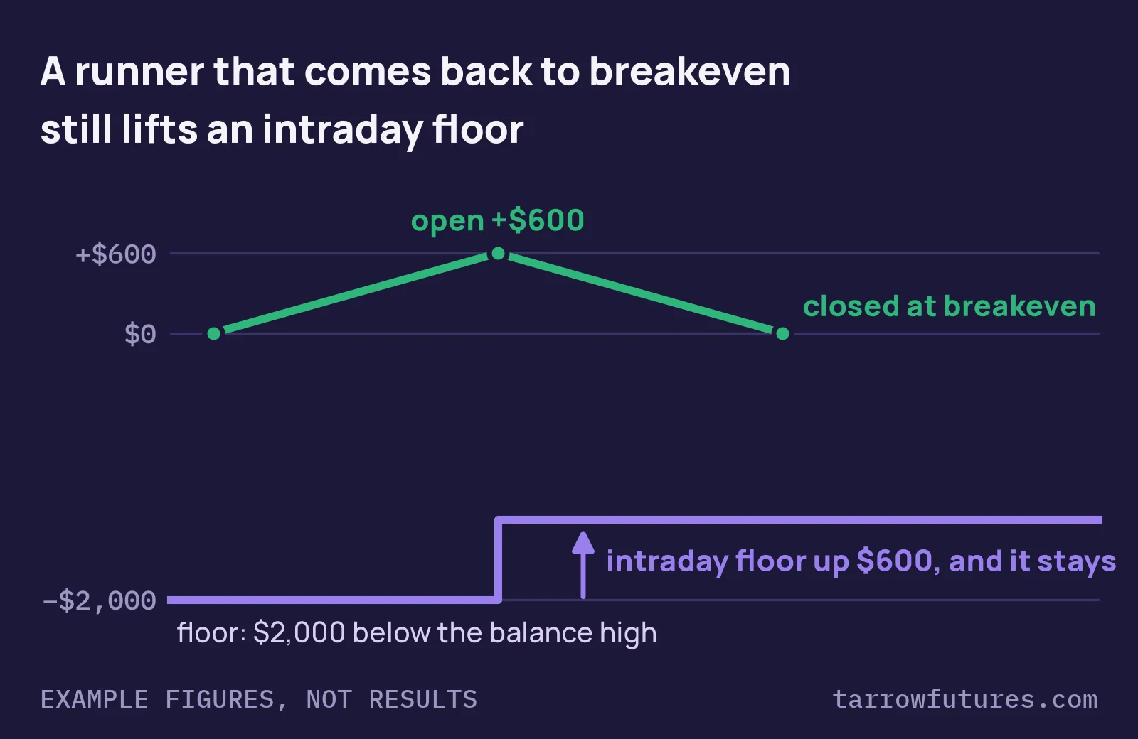 Diagram: a trade runs to +$600 open profit from a fresh balance high and closes at breakeven; on an intraday trailing drawdown the floor moves up $600 and stays there.