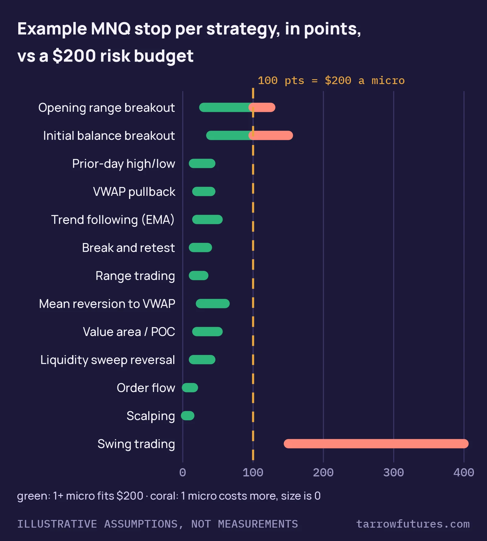 Range chart of example MNQ stop sizes in points for 13 strategies, against a 100-point line where one micro costs the $200 budget: opening range breakout 30 to 125, initial balance 40 to 150 and swing trading 150 to 400 cross the line; scalping 4 to 10 and order flow 5 to 15 sit far inside it.