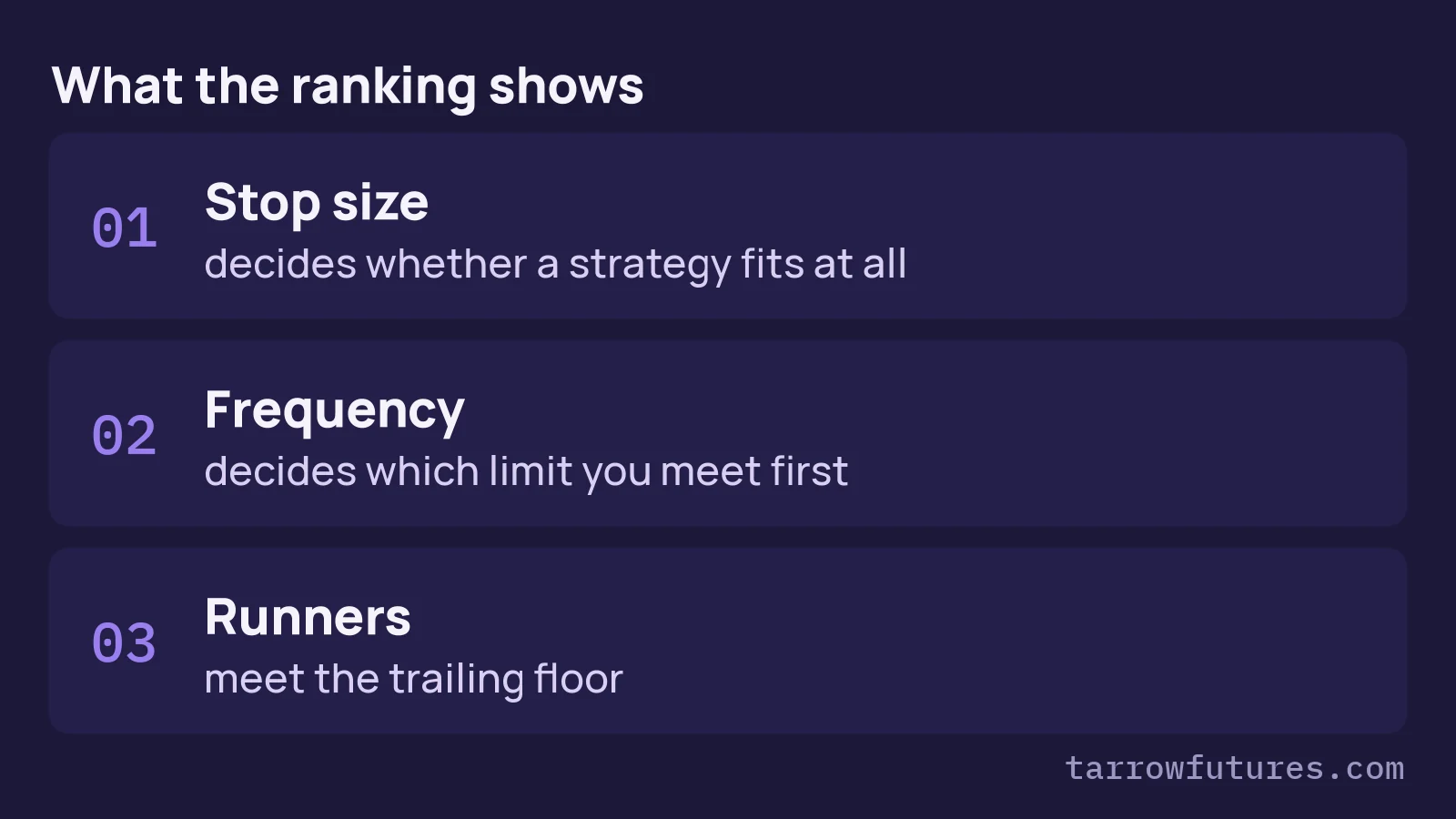 Three takeaways from the ranking: stop size decides whether a strategy fits at all; frequency decides which limit you meet first; runners meet the trailing floor.