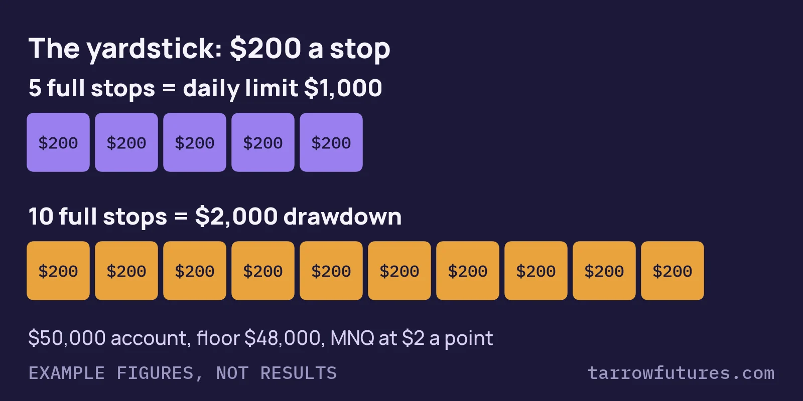 Blocks diagram: at $200 a stop, 5 full stops reach a $1,000 daily limit and 10 full stops use a $2,000 drawdown.
