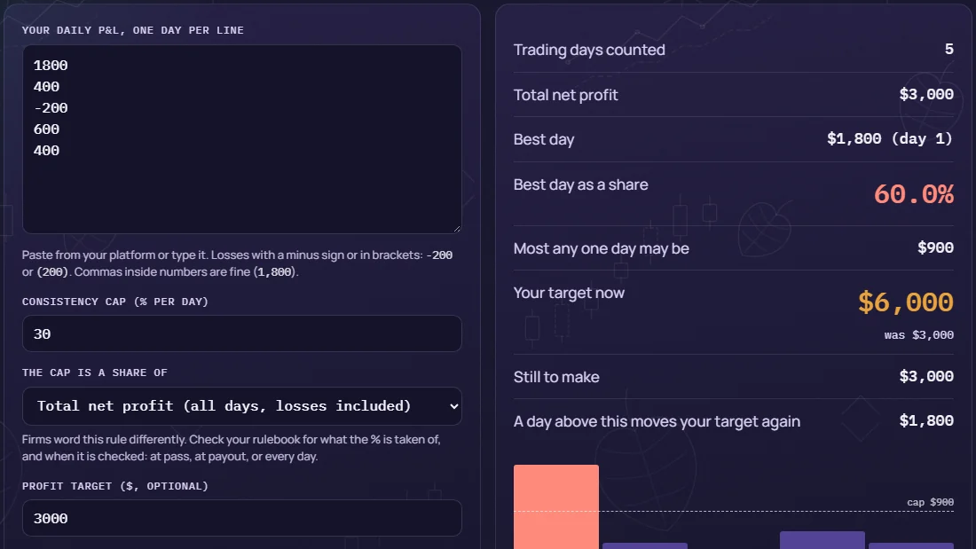 Screenshot of the free consistency rule checker with daily P&L of 1,800, 400, minus 200, 600 and 400 and a 30% cap on total net profit: total $3,000, best day 60.0%, target moves from $3,000 to $6,000.