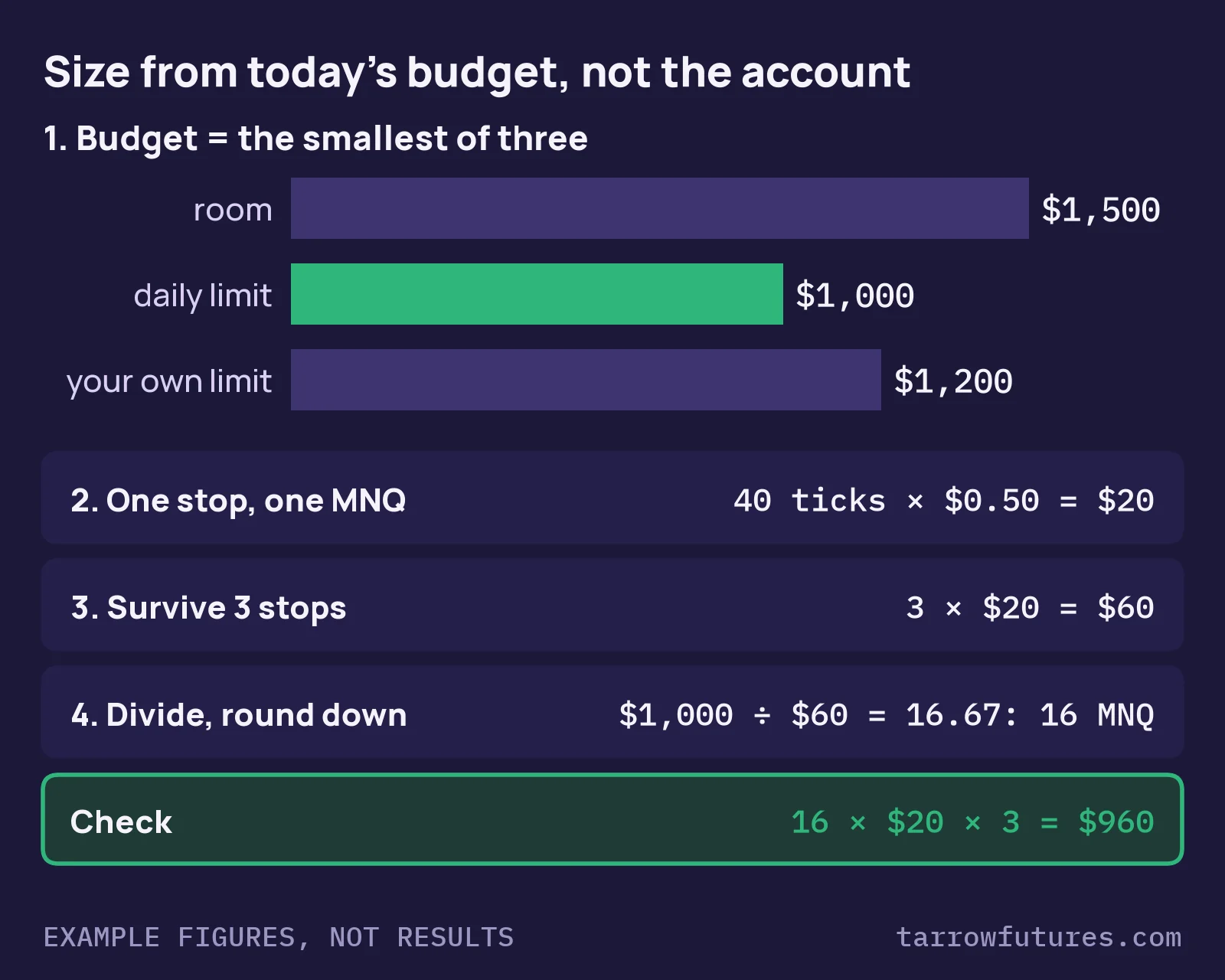Sizing diagram: budget is the smallest of $1,500 room, $1,000 daily limit and $1,200 own limit, so $1,000. A 40-tick MNQ stop costs $20; three stops cost $60 per contract; $1,000 ÷ $60 = 16.67, rounded down to 16 MNQ; check 16 × $20 × 3 = $960.
