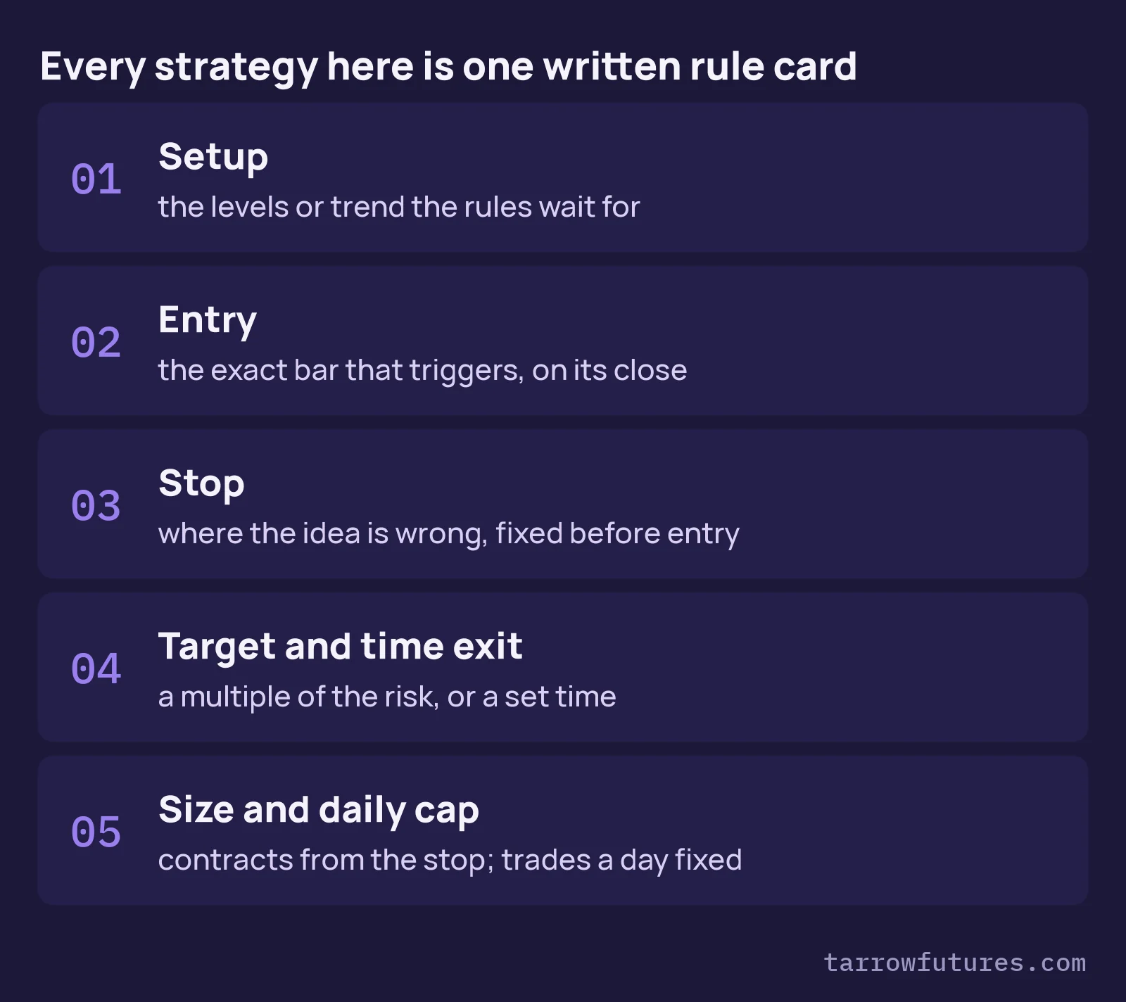 Five numbered cards: setup (the levels or trend the rules wait for), entry (the exact bar that triggers, on its close), stop (fixed before entry), target and time exit, and size and daily cap.