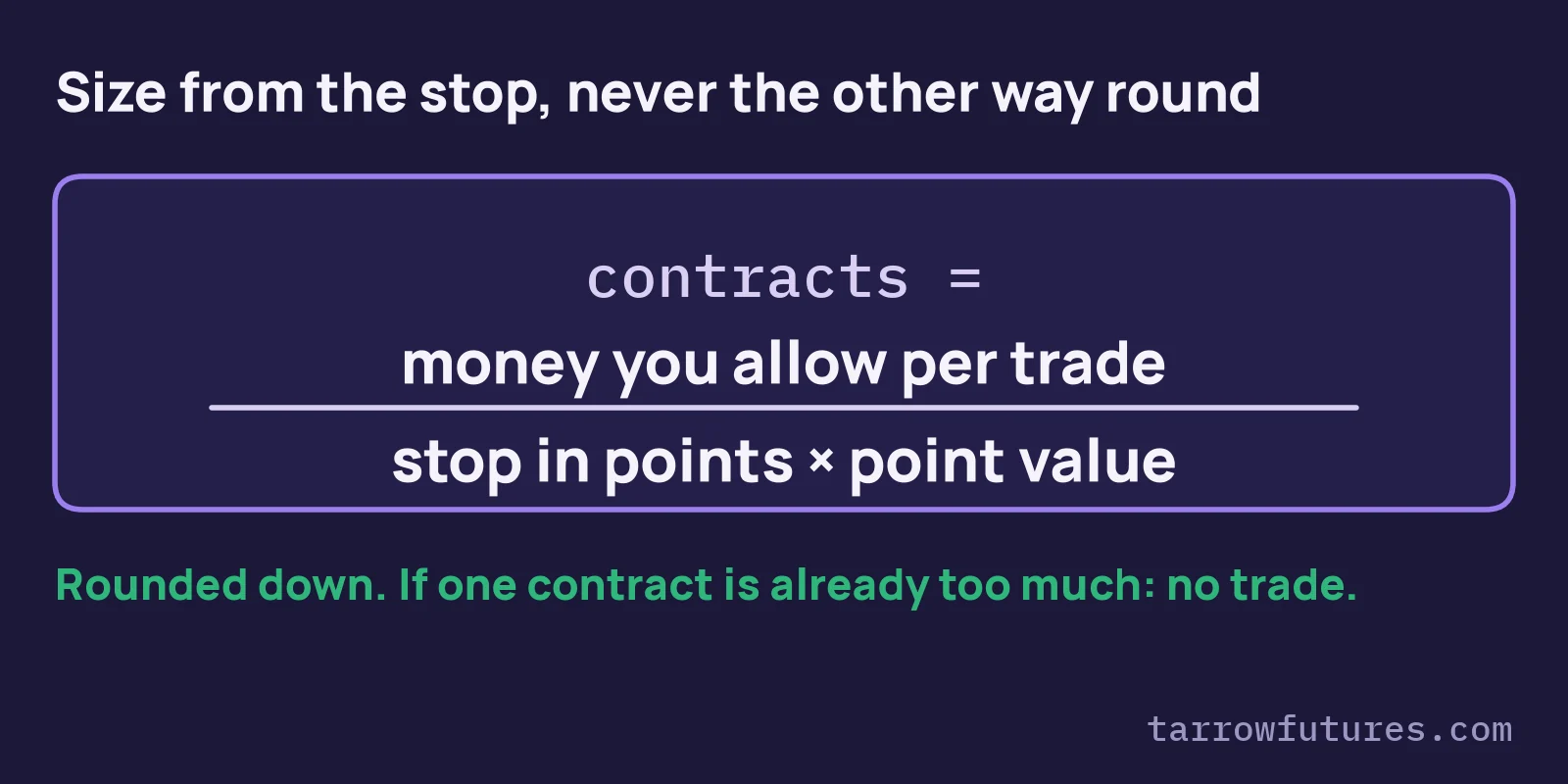 Formula card: contracts equal the money you allow per trade divided by the stop in points times the point value, rounded down; if one contract is already too much, no trade.
