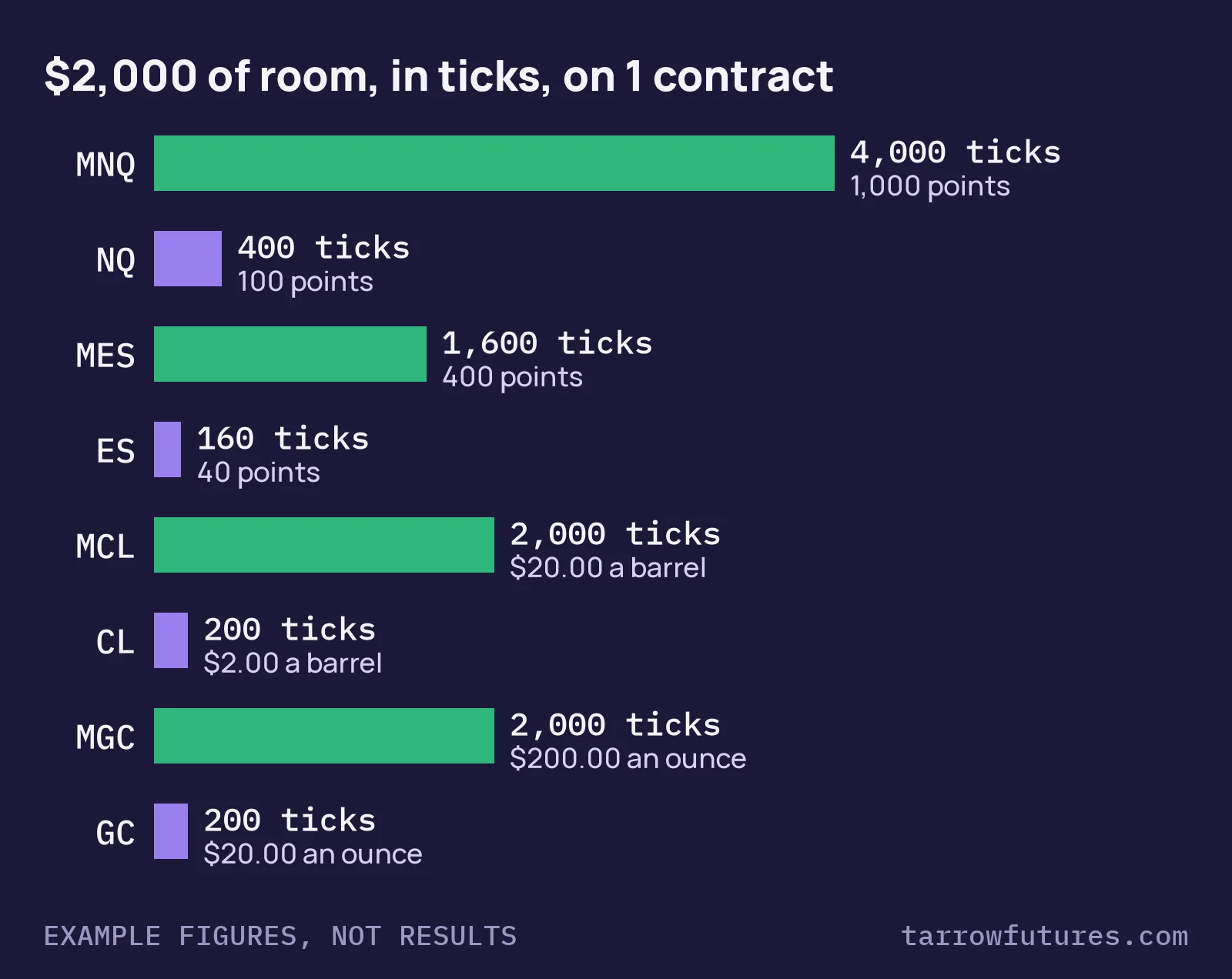 Bar chart of $2,000 of room in ticks on one contract: MNQ 4,000 ticks, NQ 400, MES 1,600, ES 160, MCL 2,000, CL 200, MGC 2,000, GC 200, with the price move each equals.