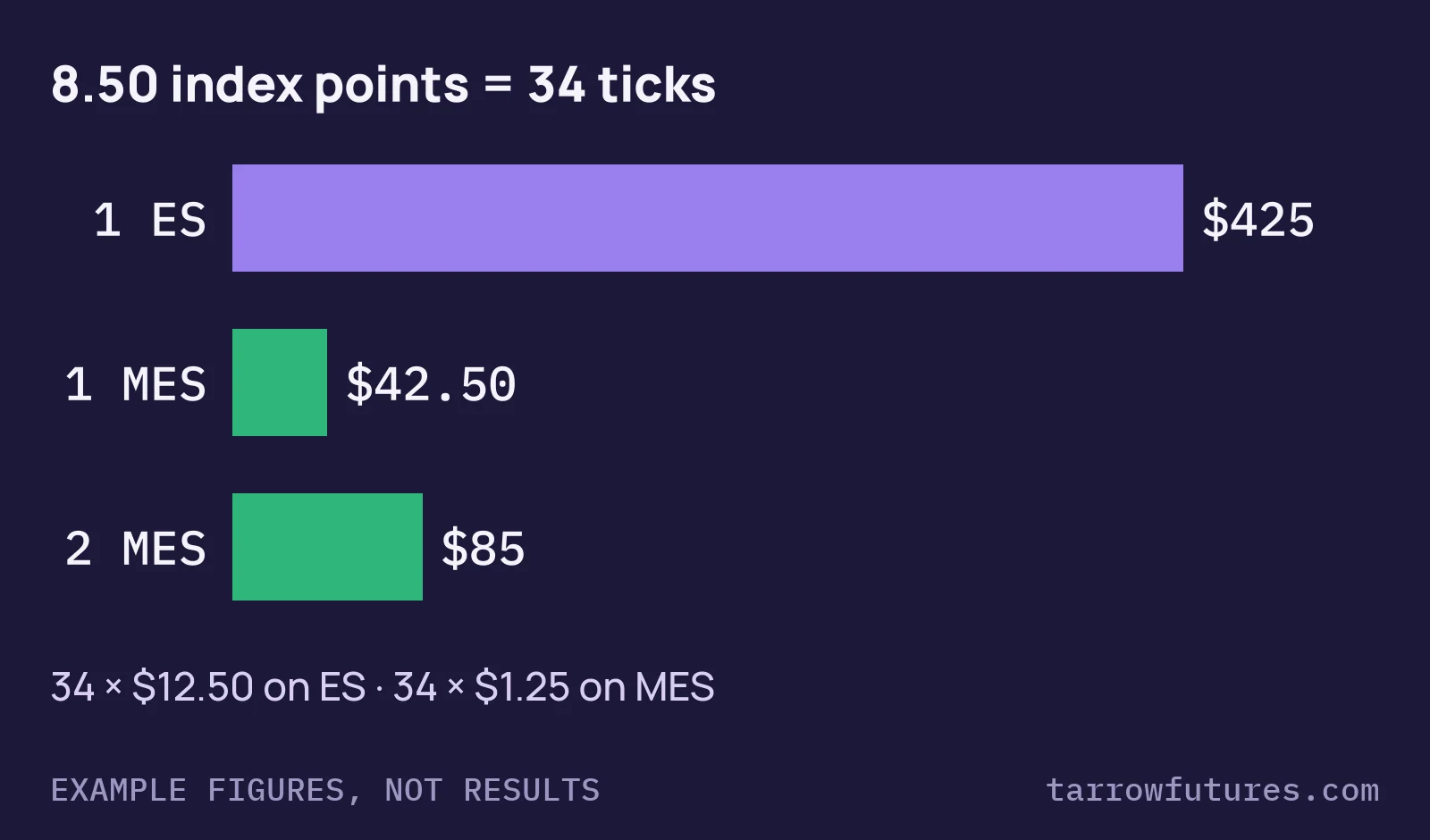 Bar chart: an 8.50-point move is 34 ticks, worth $425 on 1 ES, $42.50 on 1 MES and $85 on 2 MES.