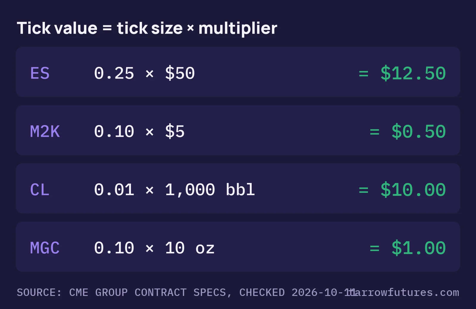 Tick value = tick size times multiplier: ES 0.25 × $50 = $12.50; M2K 0.10 × $5 = $0.50; CL 0.01 × 1,000 barrels = $10.00; MGC 0.10 × 10 ounces = $1.00.