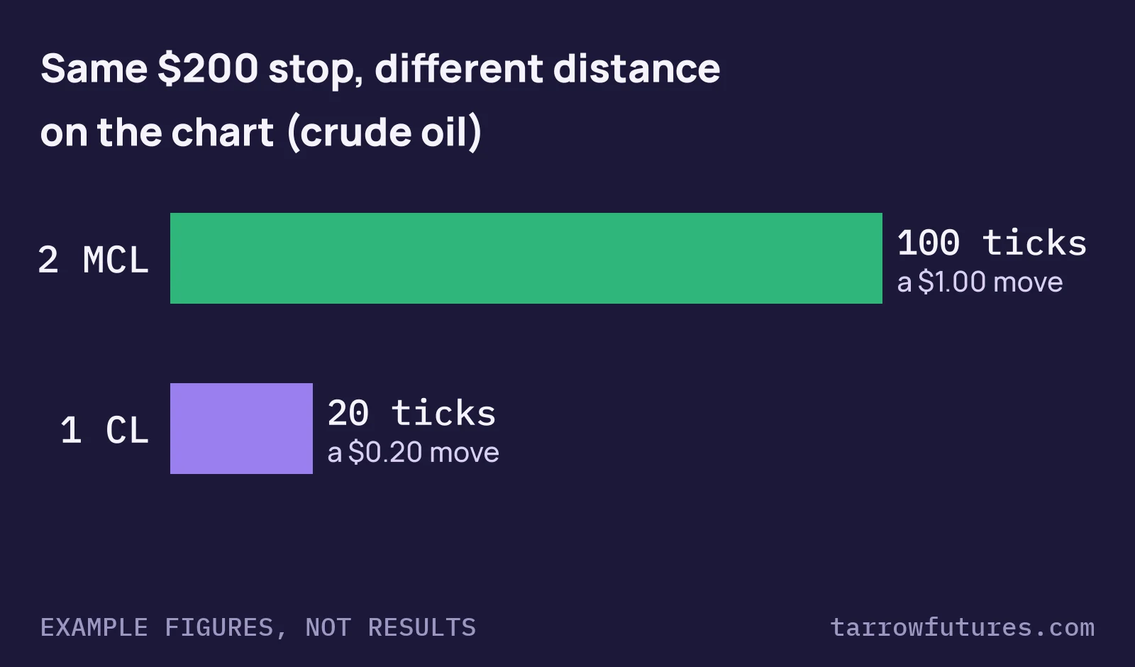 Bar diagram: a $200 stop is 100 ticks (a $1.00 move) on 2 MCL and 20 ticks (a $0.20 move) on 1 CL.