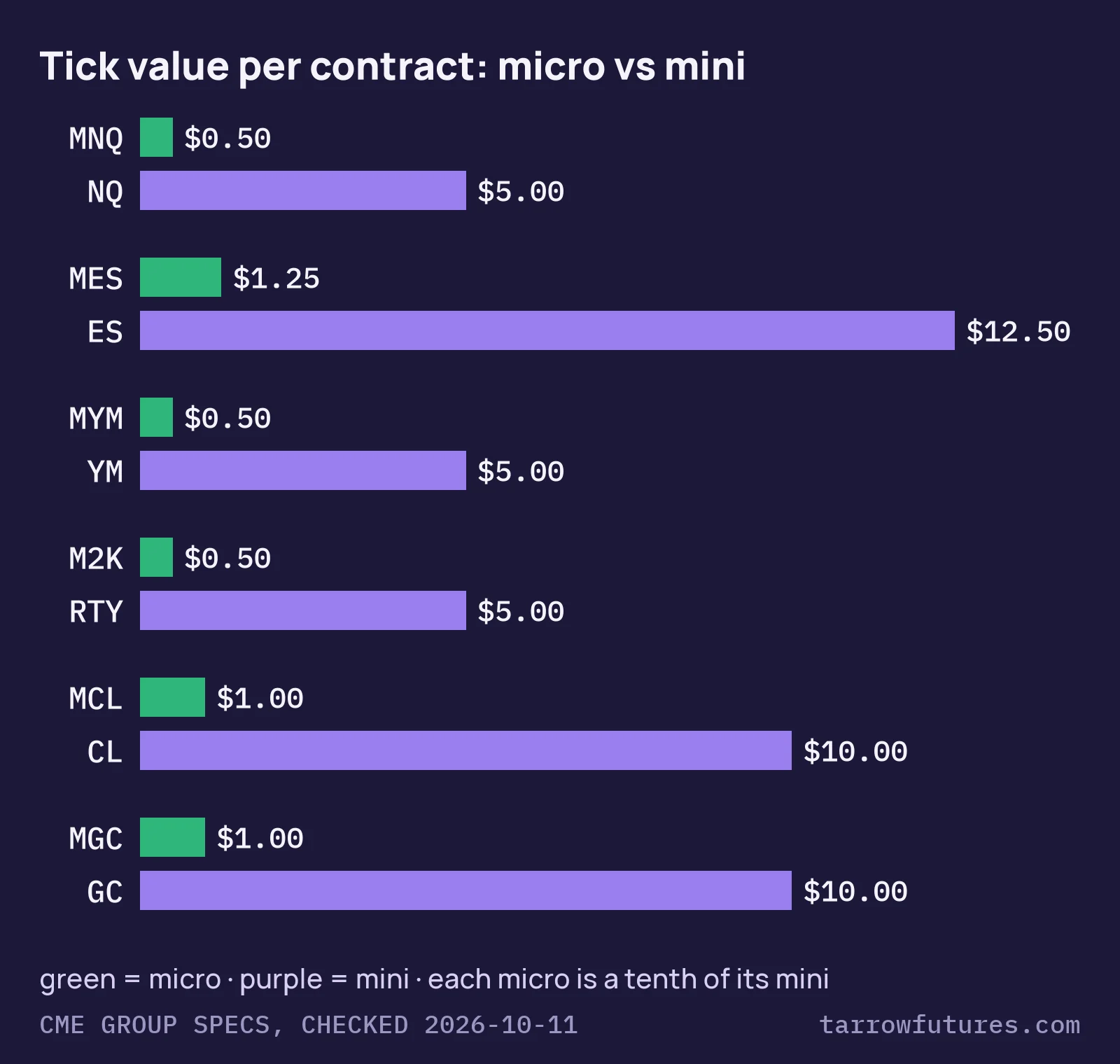 Bar chart of tick value per contract: MNQ $0.50 vs NQ $5.00, MES $1.25 vs ES $12.50, MYM $0.50 vs YM $5.00, M2K $0.50 vs RTY $5.00, MCL $1.00 vs CL $10.00, MGC $1.00 vs GC $10.00.