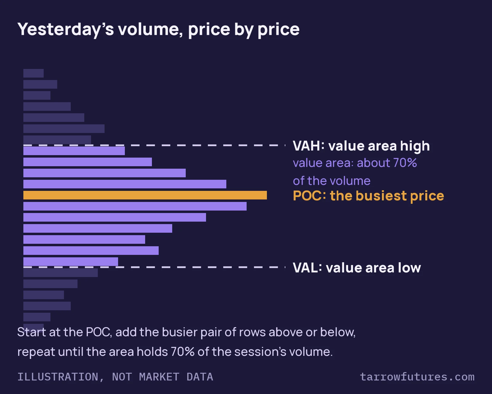 Illustration, not market data: a sideways histogram of one session's volume at each price. The longest row is the point of control (POC); the shaded rows around it make up the value area, about 70% of the volume, with the value area high (VAH) at the top and the value area low (VAL) at the bottom.