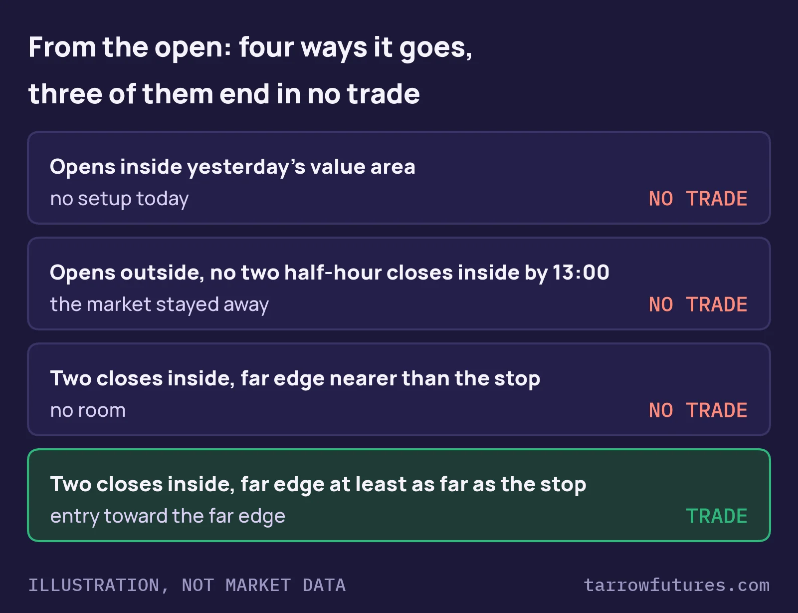 Illustration of four cases from the open: opens inside yesterday's value area (no trade); opens outside and no two half-hour closes inside by 13:00 (no trade); two closes inside but the far edge is nearer than the stop (no trade); two closes inside with the far edge at least as far as the stop (trade).