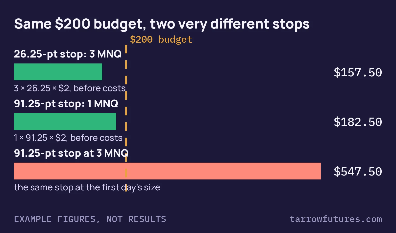 Bar chart at a $200 example budget: a 26.25-point stop sized to 3 MNQ risks $157.50; a 91.25-point stop sized to 1 MNQ risks $182.50; the same 91.25-point stop at 3 MNQ would risk $547.50, well over the budget.