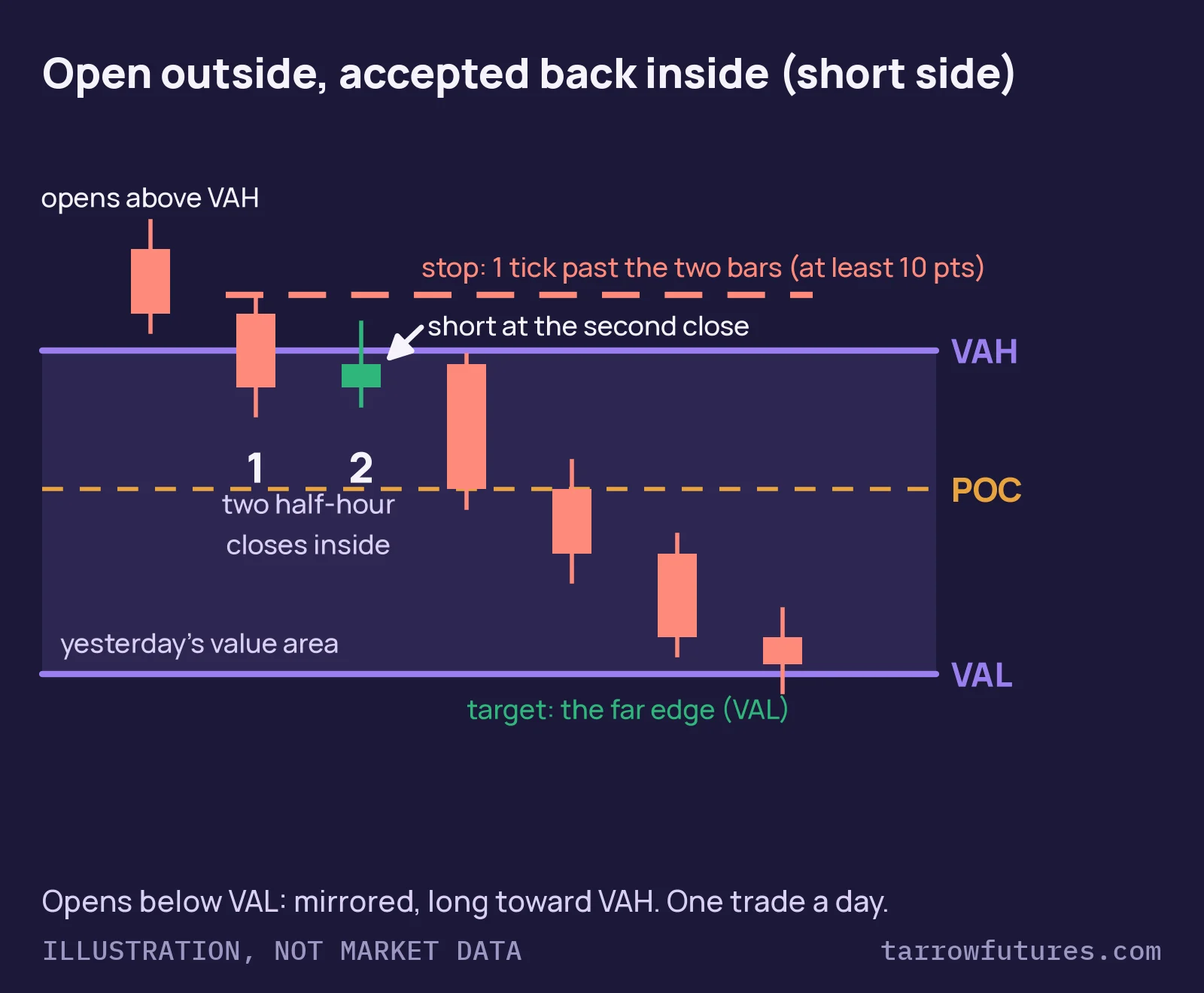 Illustration, not market data: yesterday's value area as a shaded band between VAH and VAL with the POC in the middle. Today opens above VAH; two half-hour bars (1 and 2) close back inside the band; the short goes in at the second close with the stop one tick past those two bars, at least 10 points away, and the target at the far edge, VAL.