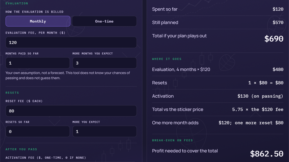 The evaluation cost calculator with the example inputs: $120 a month, 1 month paid and 3 more expected, one $80 reset and a $130 activation fee. It shows $120 spent so far, $570 still planned, $690 in total, 5.75 times the sticker price, and $862.50 of profit needed to break even.