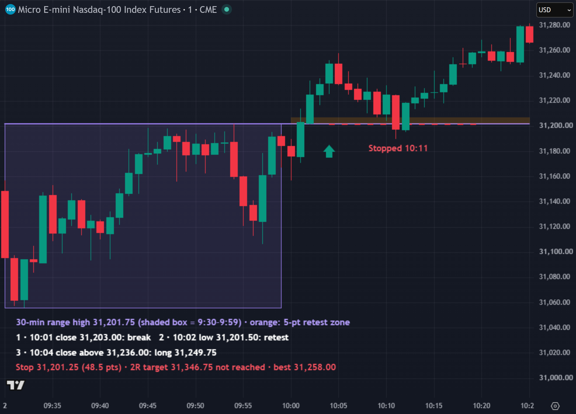 MNQ 1-minute chart, 2 October 2026: the 30-minute opening range high at 31,201.75, a 10:01 break, a 10:02 retest, a long at 31,249.75 on the 10:04 close and the stop at 31,201.25 hit at 10:11