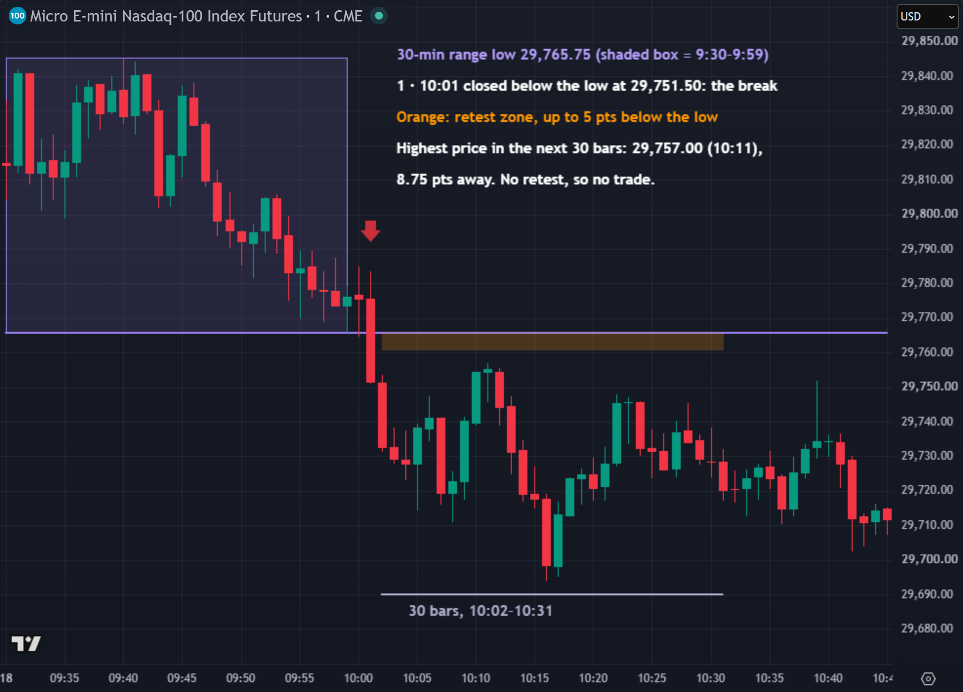 MNQ 1-minute chart, 18 September 2026: a 10:01 close below the 30-minute opening range low of 29,765.75, and the next 30 bars never trading back within 5 points of it, so no trade