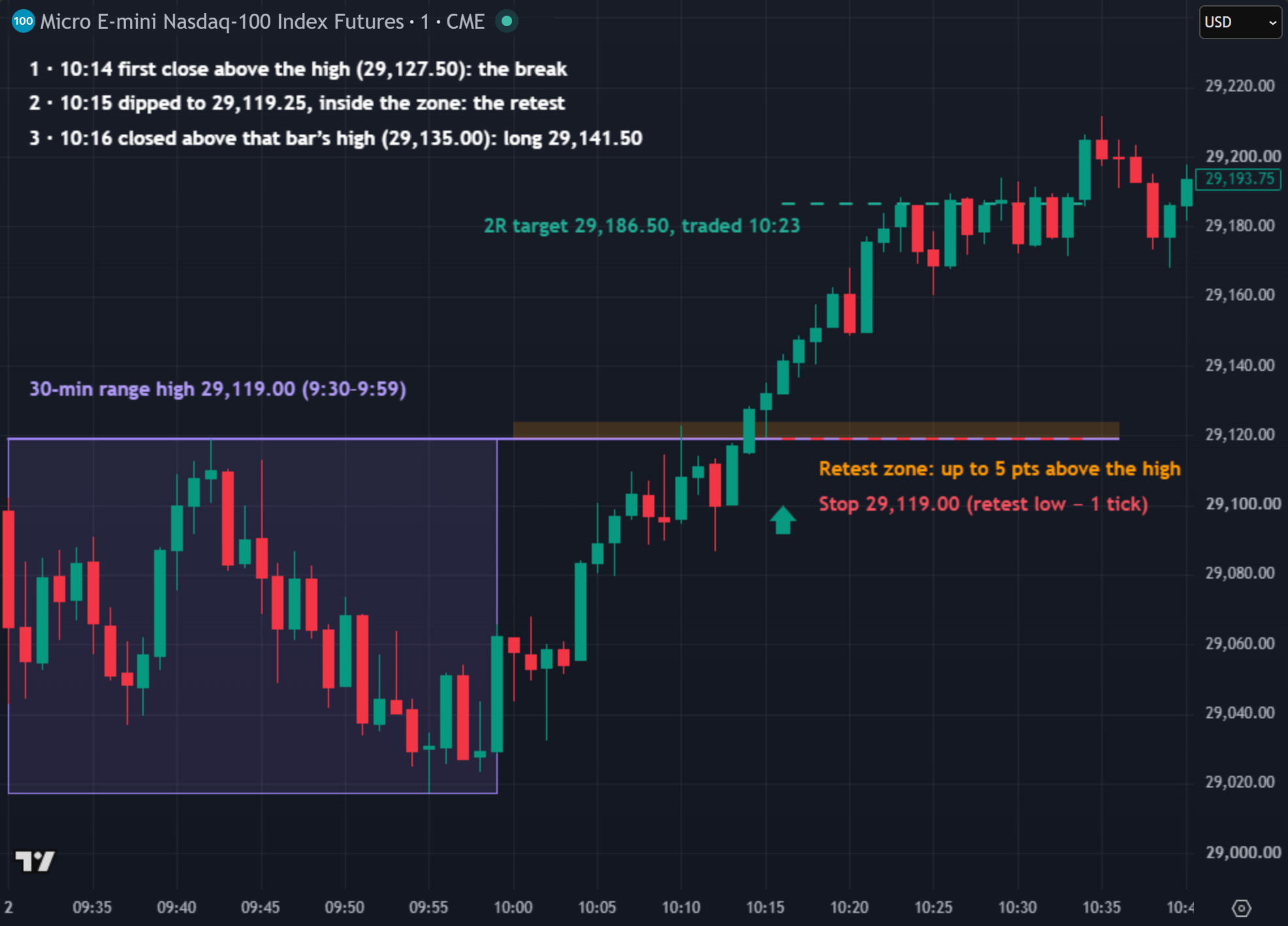 MNQ 1-minute chart, 2 September 2026: the 30-minute opening range high at 29,119.00, a 10:14 close above it, a 10:15 dip back to 29,119.25, a long at 29,141.50 on the 10:16 close and the 2R target at 29,186.50 traded at 10:23