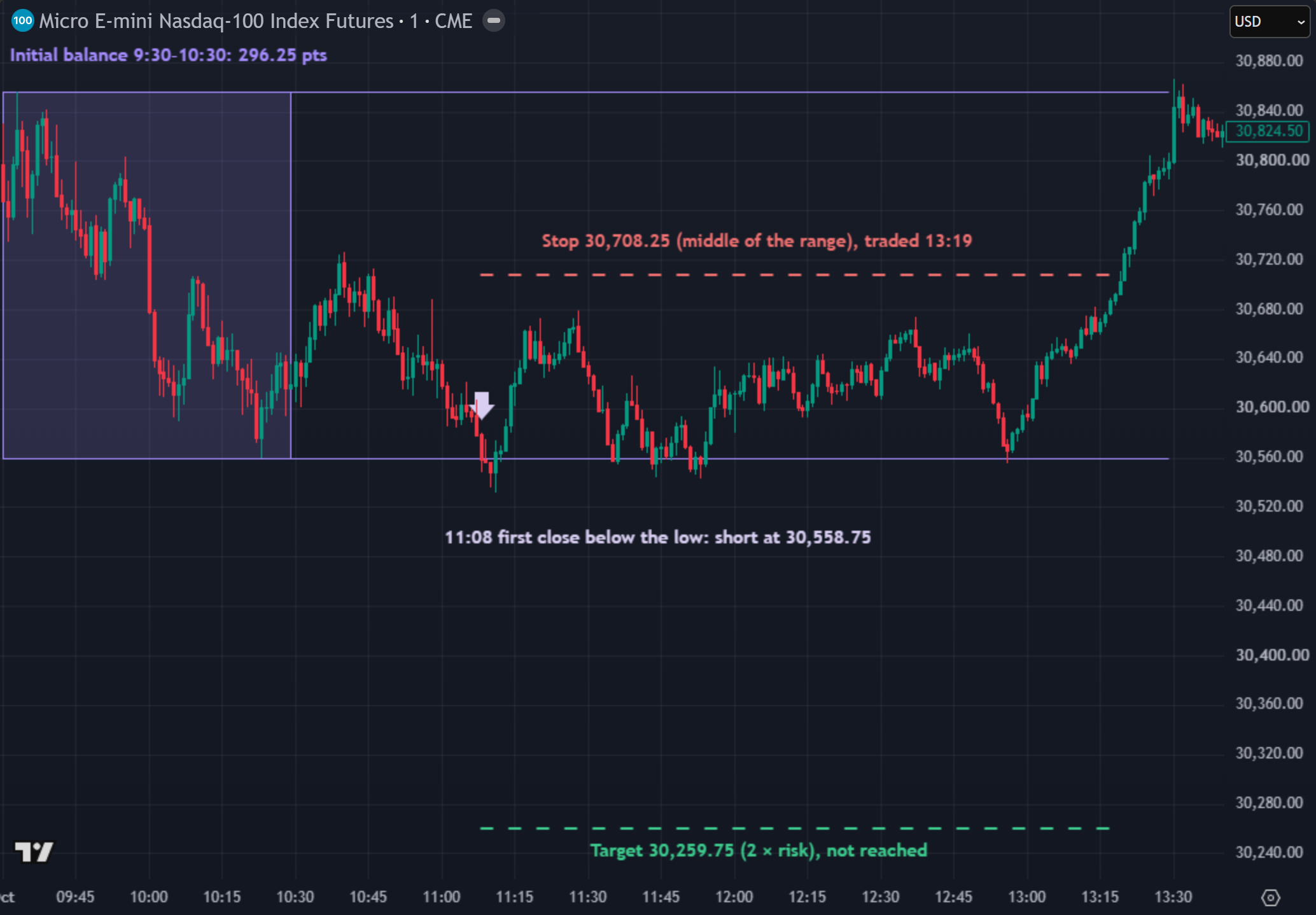MNQ 1-minute chart, 1 October 2026, 9:30 to 13:40 ET: a 296.25-point initial balance, a close below it at 11:08, and price turning back up through the middle of the range, where the stop traded at 13:19