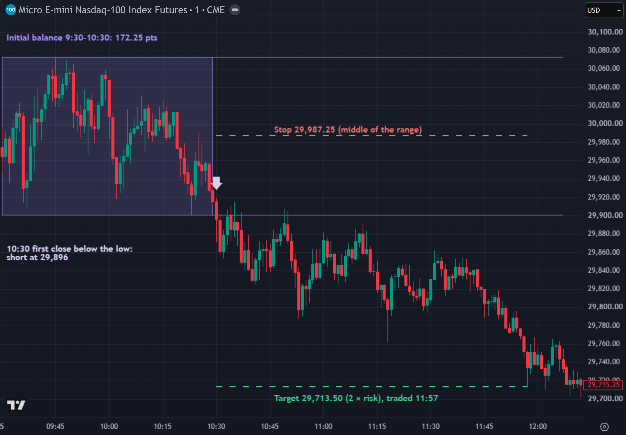 MNQ 1-minute chart, 5 August 2026: a 172.25-point initial balance, a close below it at 10:30, the stop at the middle of the range and the 2 × risk target at 11:57