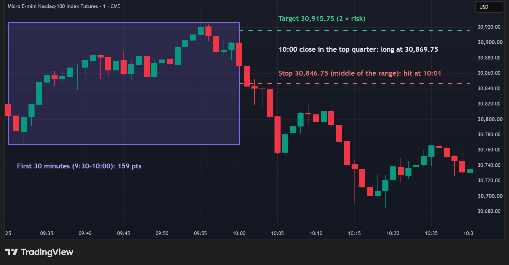 MNQ 1-minute chart, 25 September 2026, from 9:30 ET: a 159-point first half hour that finished in its top quarter, the entry on the 10:00 close at 30,869.75, the stop at the middle of the range, 30,846.75, traded at 10:01, with the 2 × risk target at 30,915.75 never reached