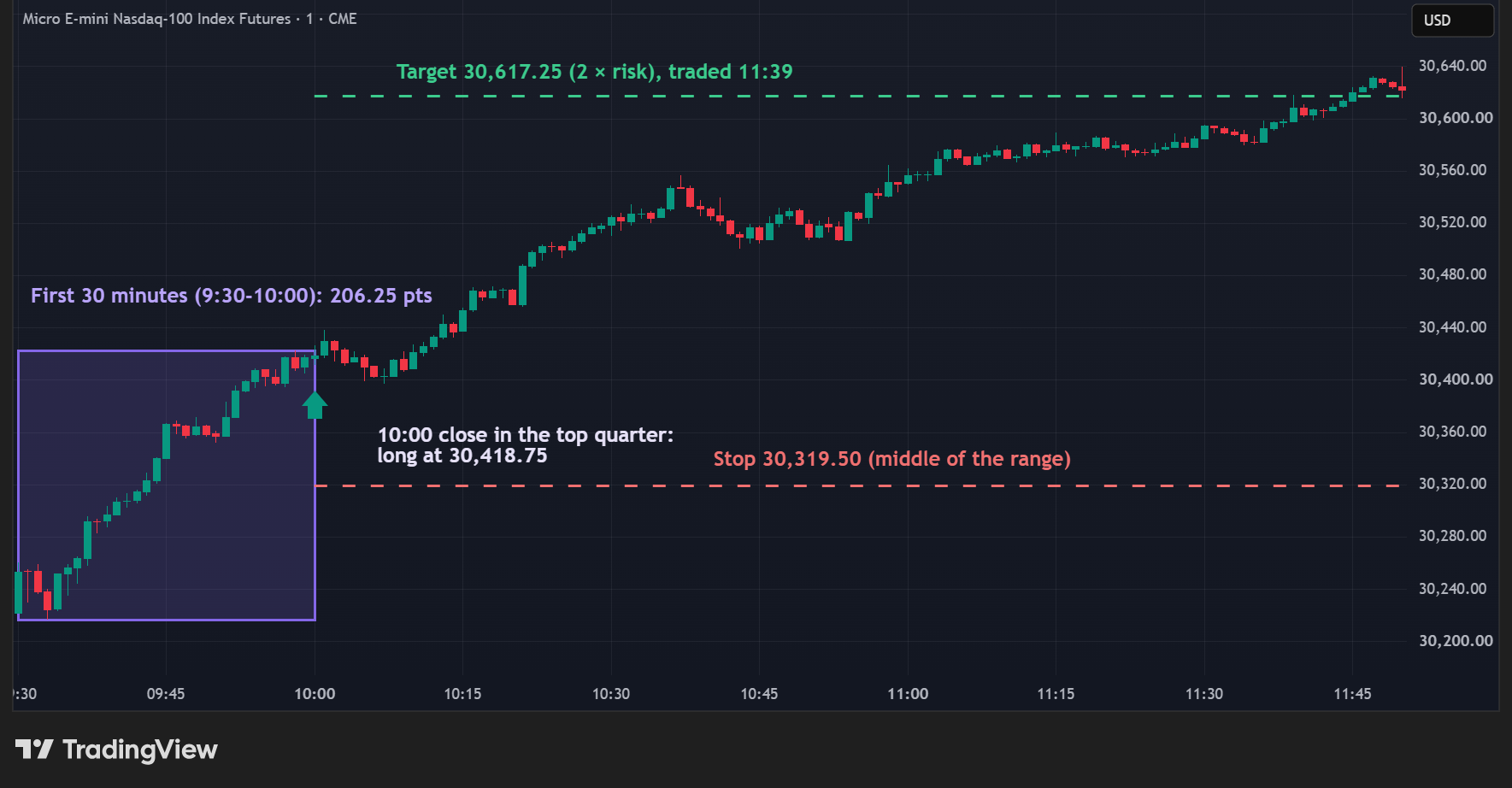 MNQ 1-minute chart, 21 September 2026: a 206.25-point first half hour that finished near its high, the entry on the 10:00 close at 30,418.75, the stop at the middle of the range, 30,319.50, and the 2 × risk target, 30,617.25, traded at 11:39