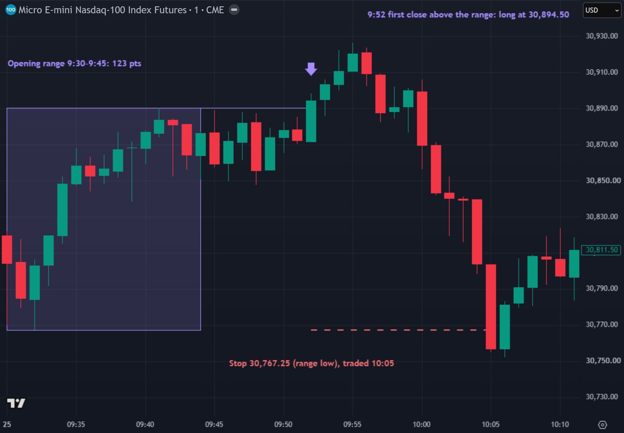 MNQ 1-minute chart, 25 September 2026, 9:30 to 10:11 ET: a 123-point opening range, a close above it at 9:52, and the stop at the range low reached at 10:05
