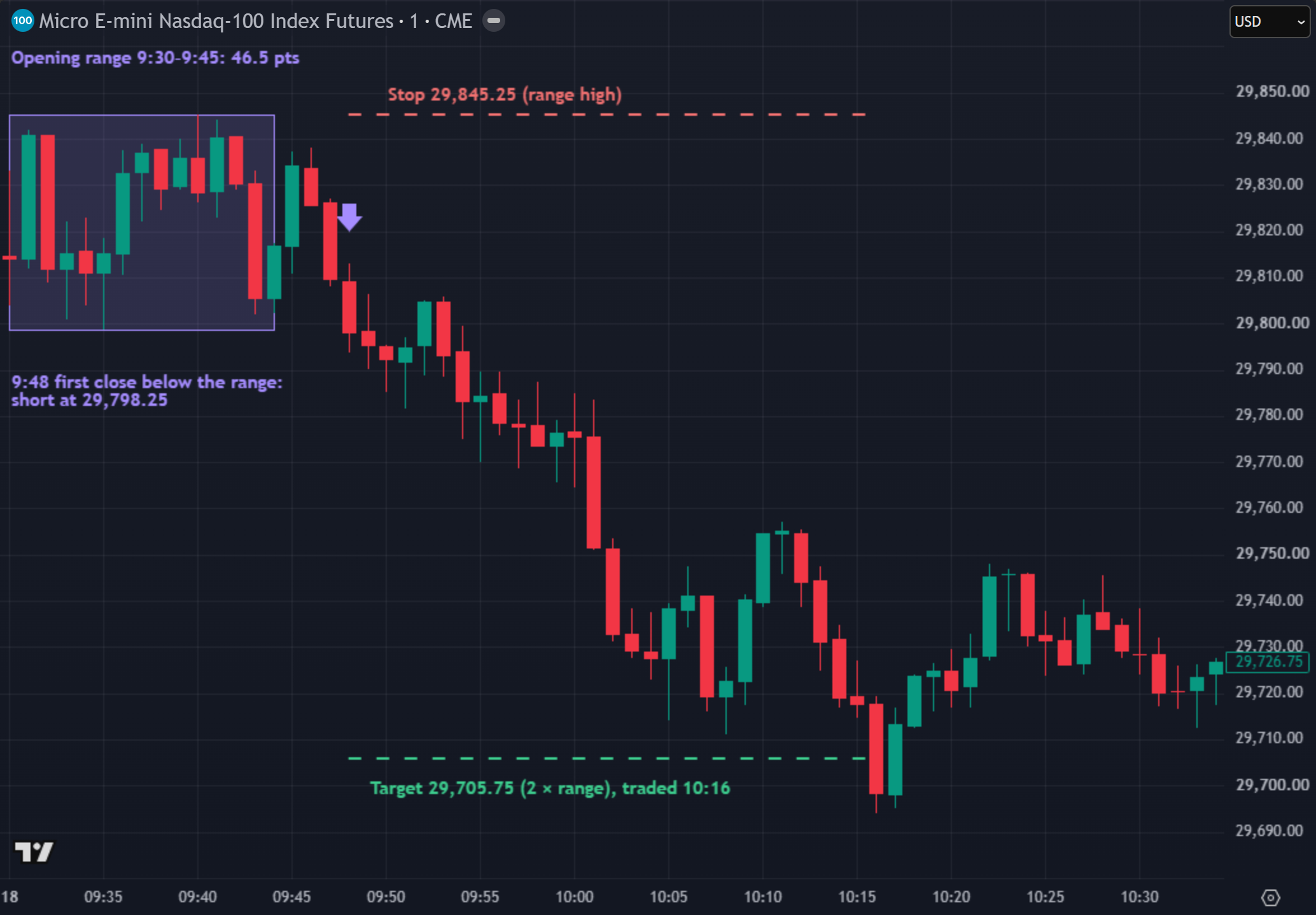 MNQ 1-minute chart, 18 September 2026: a 46.5-point opening range, a close below it at 9:48 and the 2 × range target at 10:16